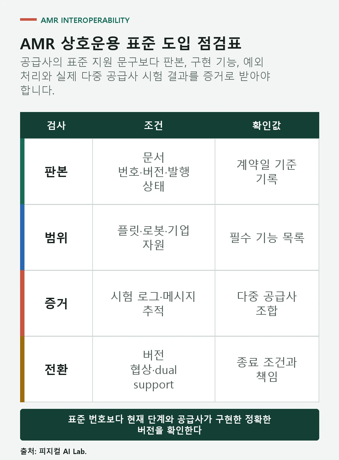 표준 상태 판본 구현 범위 적합성 증거와 전환 계획을 점검하는 AMR 상호운용 표준 체크리스트