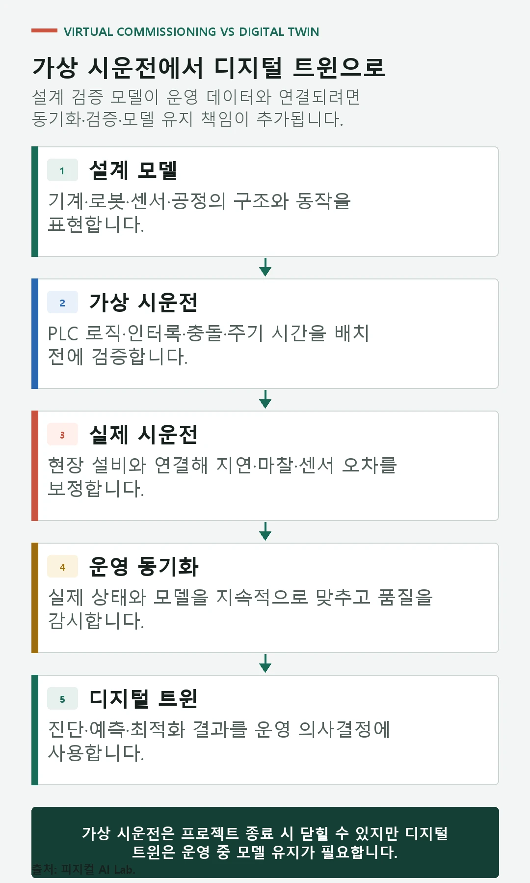 설계, 설치, 시운전, 양산과 유지보수 단계별로 가상 시운전과 디지털 트윈을 배치한 도식