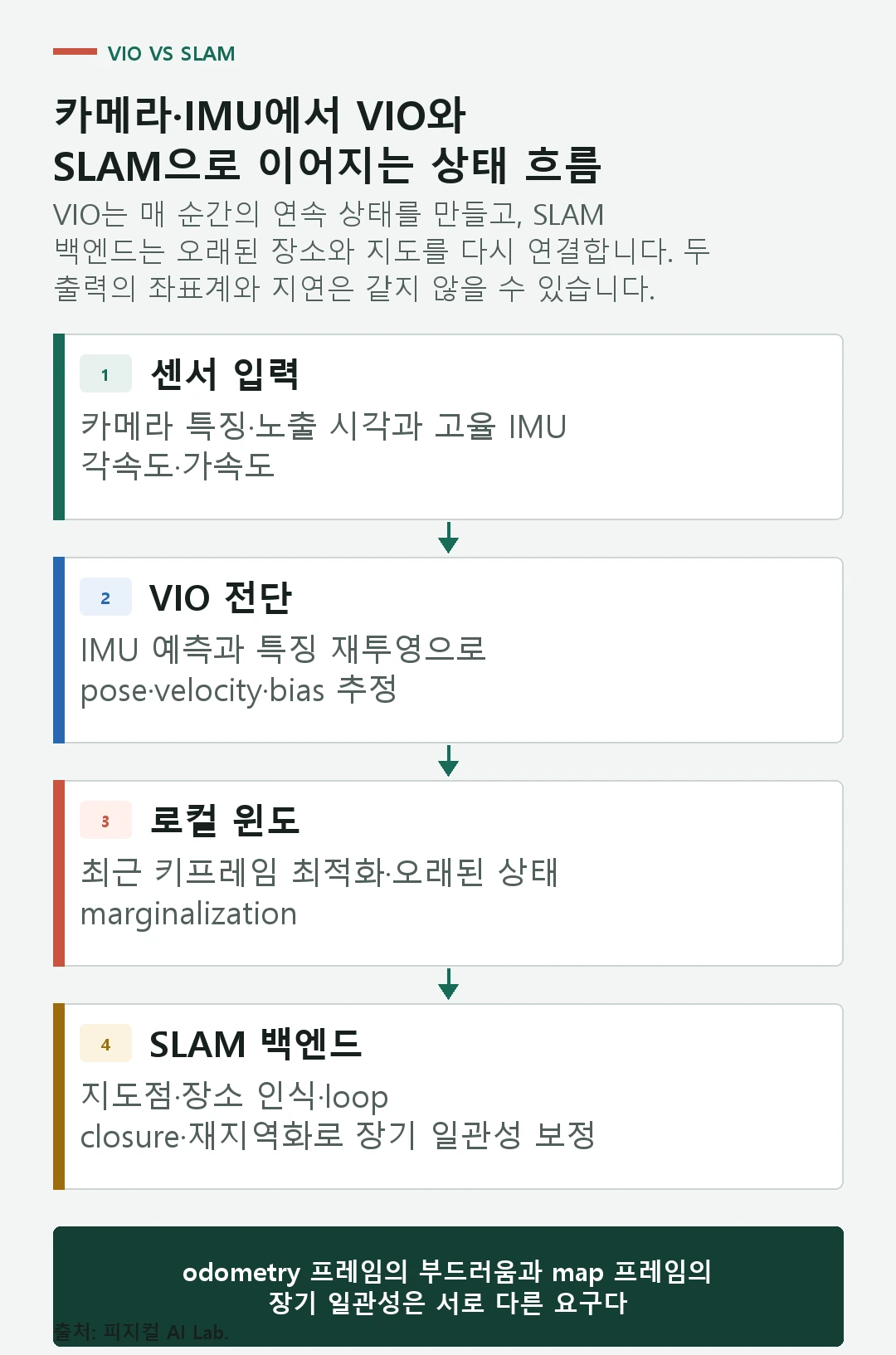 카메라 특징과 IMU 예측을 VIO 슬라이딩 윈도에서 융합하고 SLAM 지도와 루프 클로저로 장기 위치를 보정하는 흐름