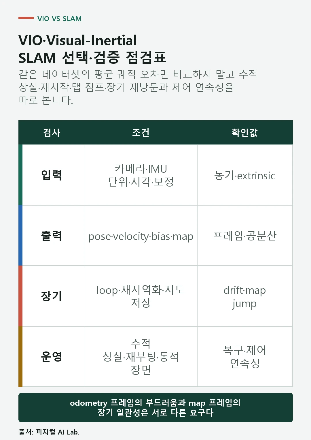 상태 지도 루프 클로저 초기화 카메라 IMU 보정 좌표계 드리프트 복구를 확인하는 VIO SLAM 점검표