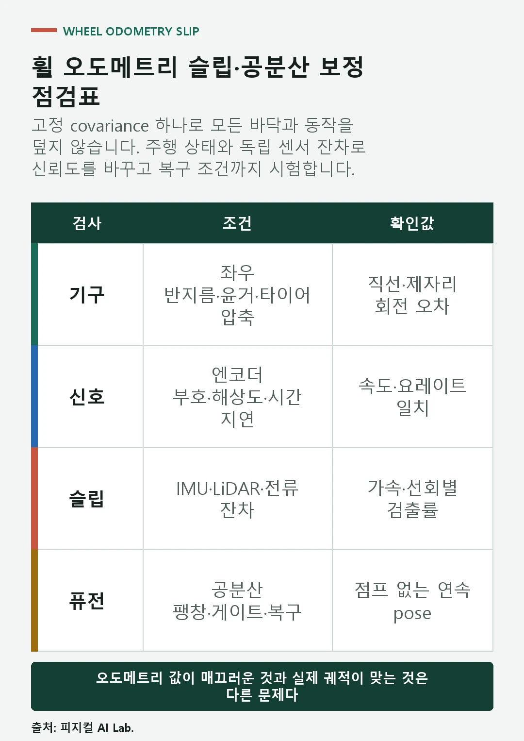 휠 반지름 윤거 시간 동기 IMU 요레이트 스캔 잔차 공분산과 복구 조건을 확인하는 오도메트리 점검표