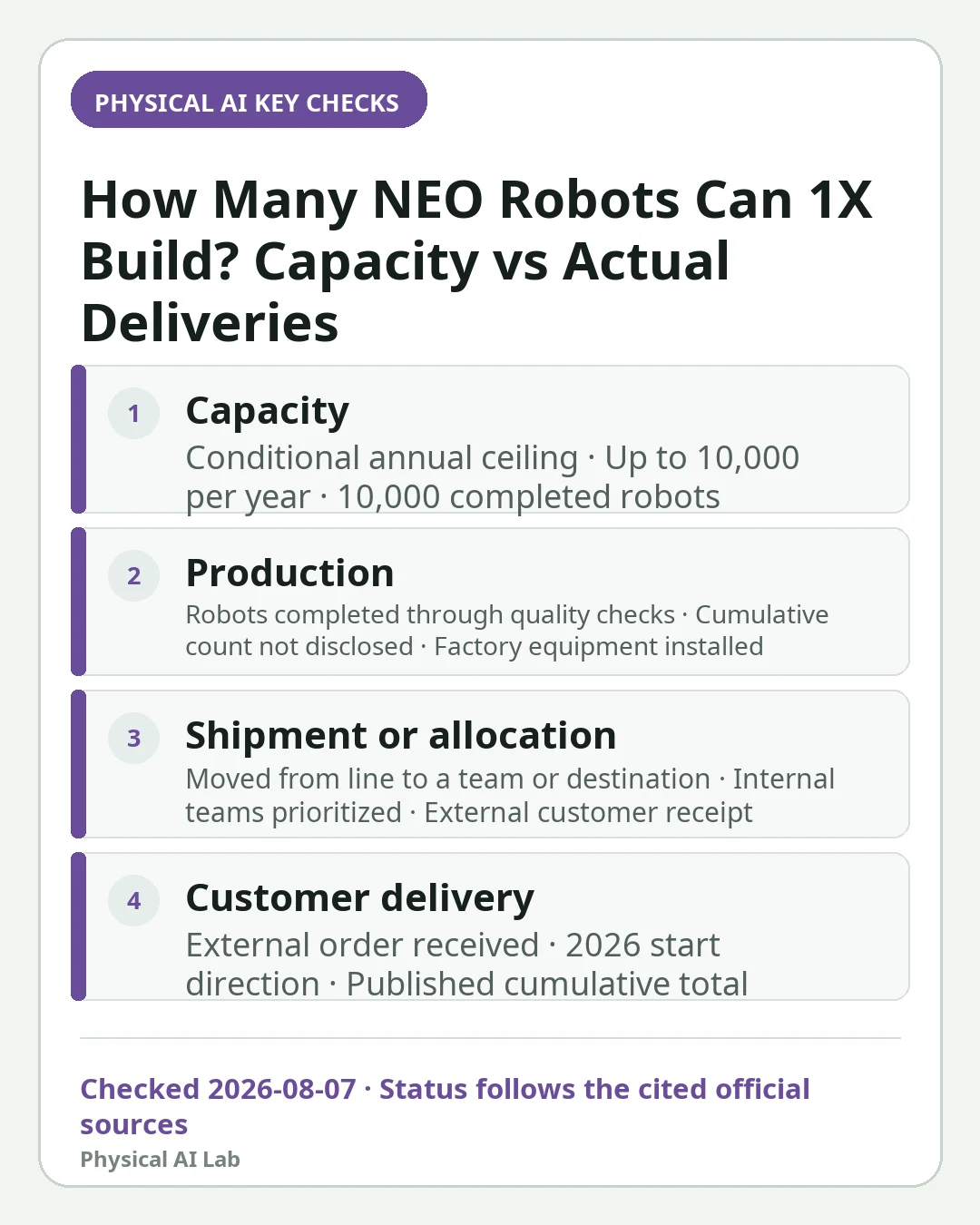 Mobile decision card summarizing four key checks for How Many NEO Robots Can 1X Build? Capacity vs Actual Deliveries