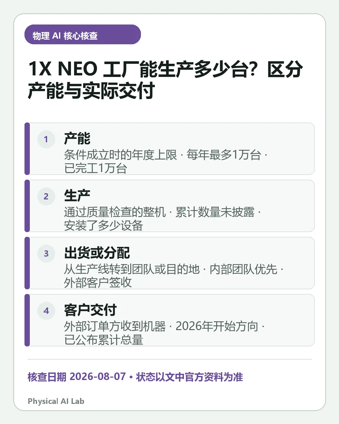 汇总《1X NEO 工厂能生产多少台？区分产能与实际交付》四项关键判断的移动端信息卡