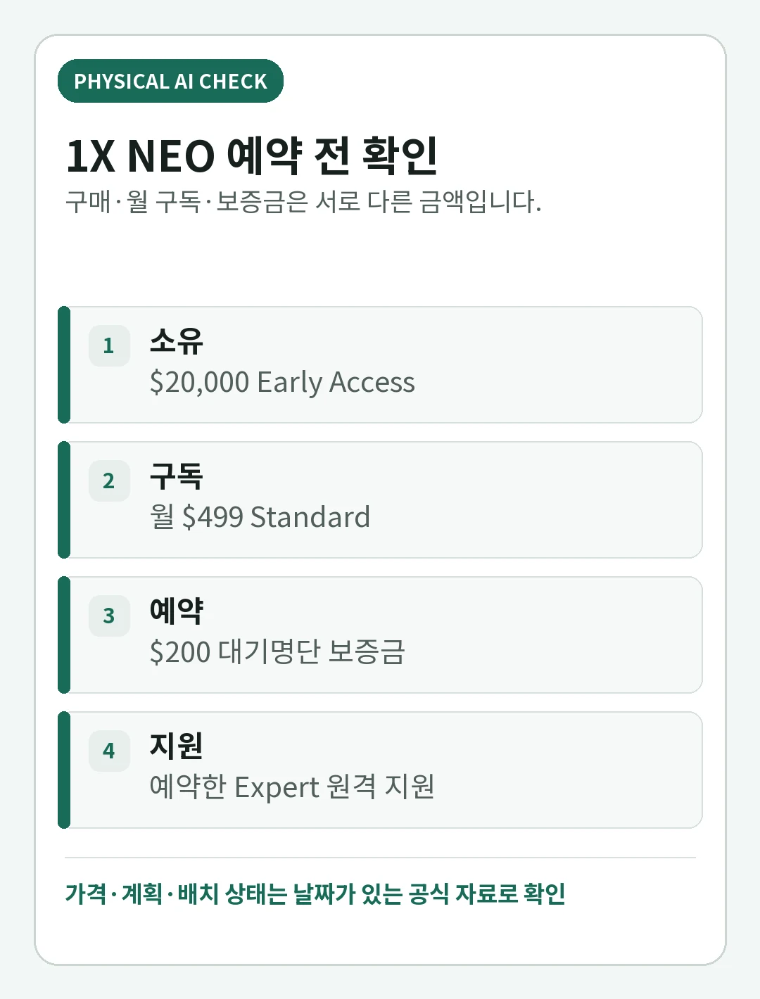 1X NEO 가격·사전예약 2026: 2만 달러 구매와 월 499달러 구독, 배송·Expert Mode의 핵심 확인사항을 정리한 핵심 판단 카드