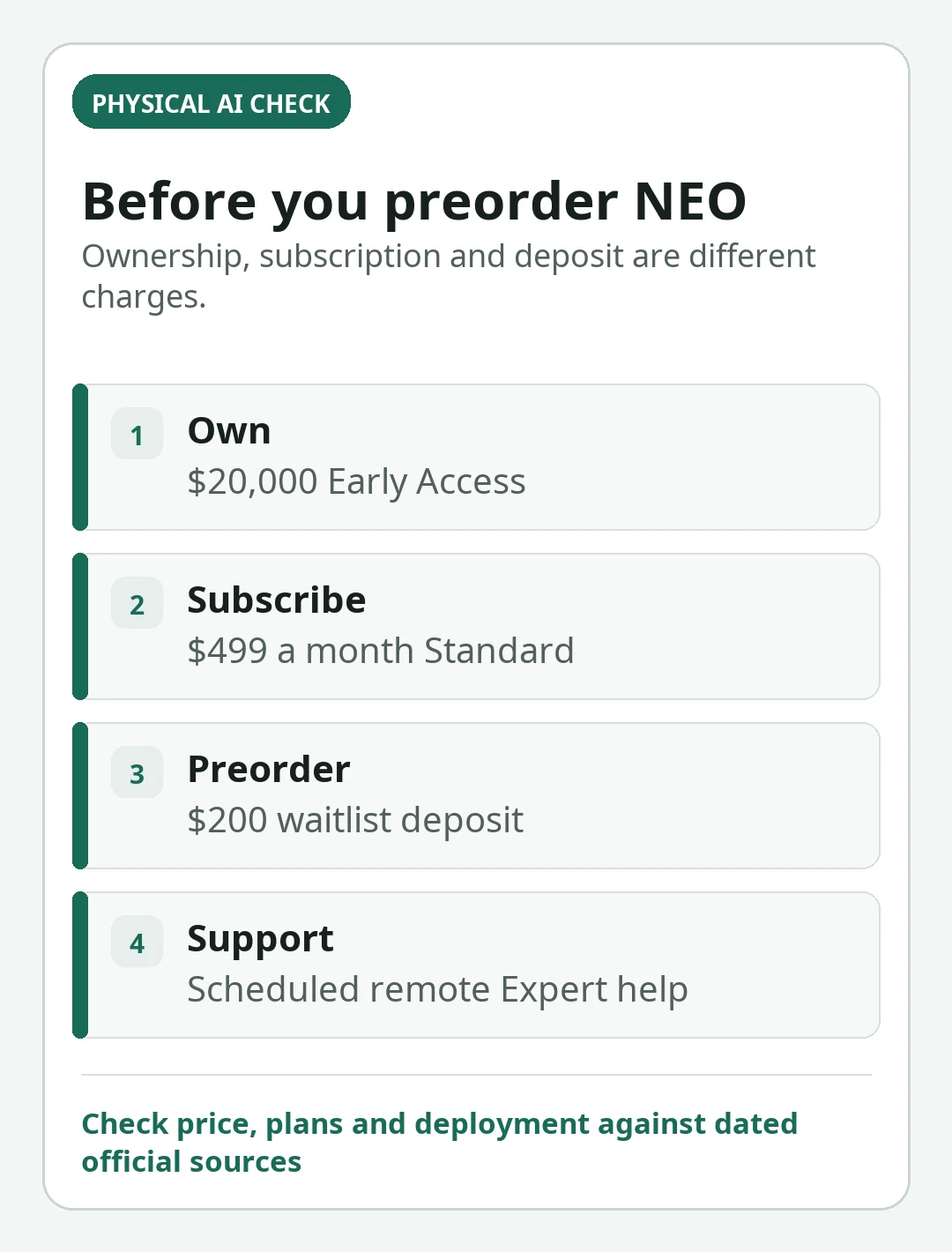 Decision card summarizing the key checks in 1X NEO Price and Preorder in 2026: $20,000, $499 a Month and Delivery
