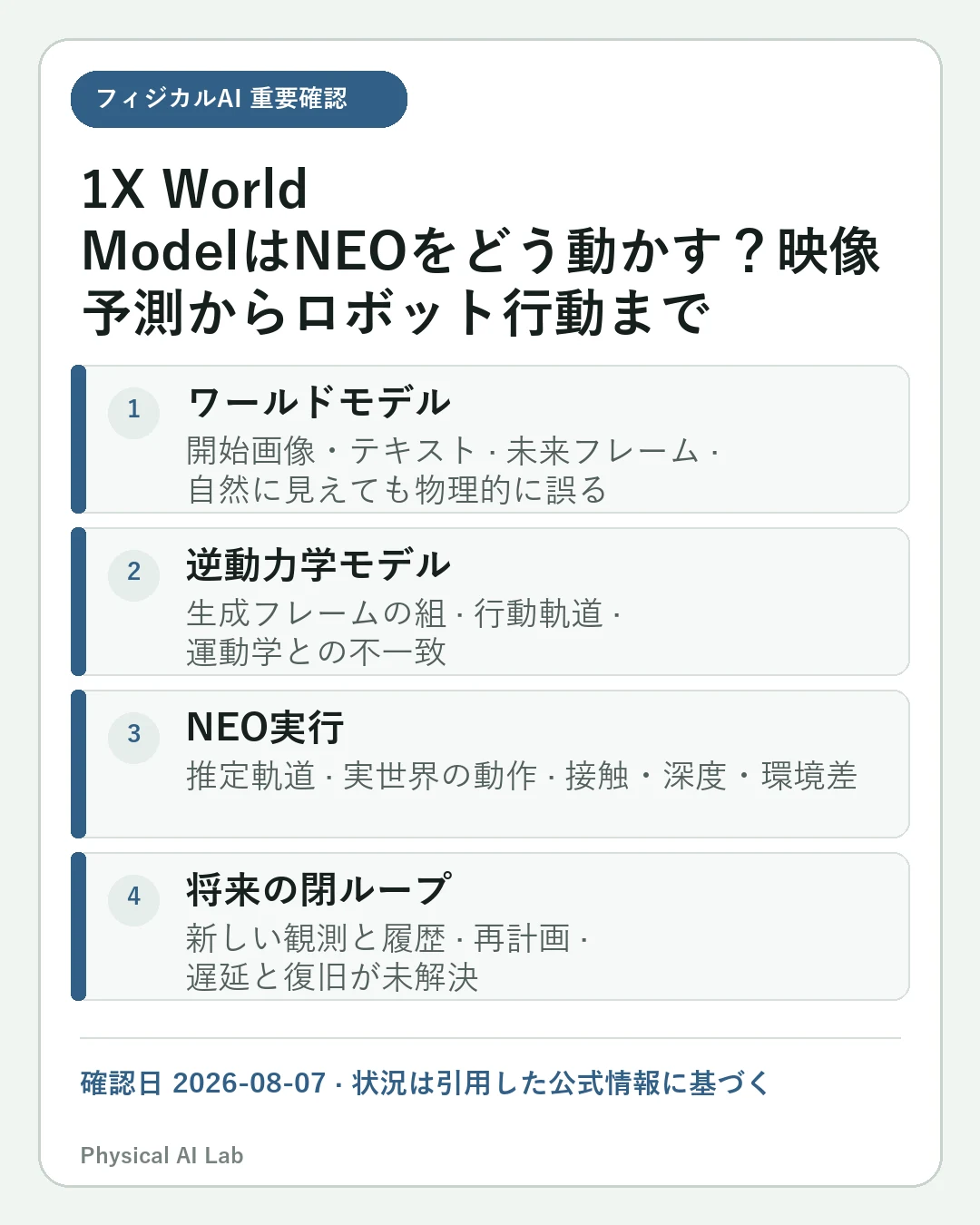 1X World ModelはNEOをどう動かす？映像予測からロボット行動までの重要な確認点4項目をまとめたモバイルカード