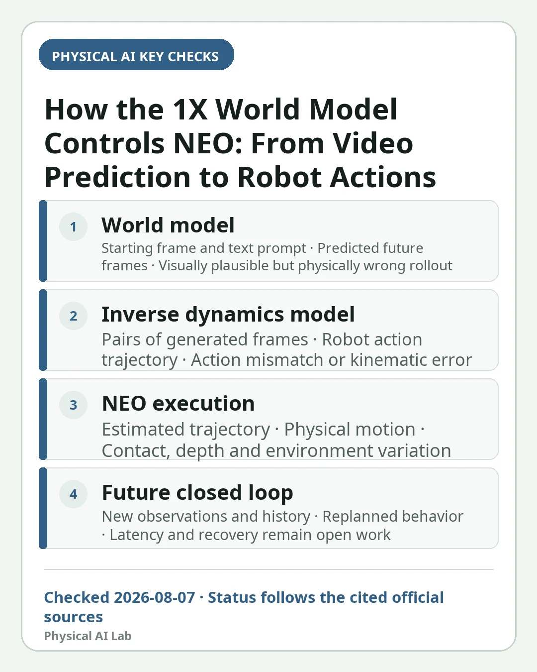 Mobile decision card summarizing four key checks for How the 1X World Model Controls NEO: From Video Prediction to Robot Actions