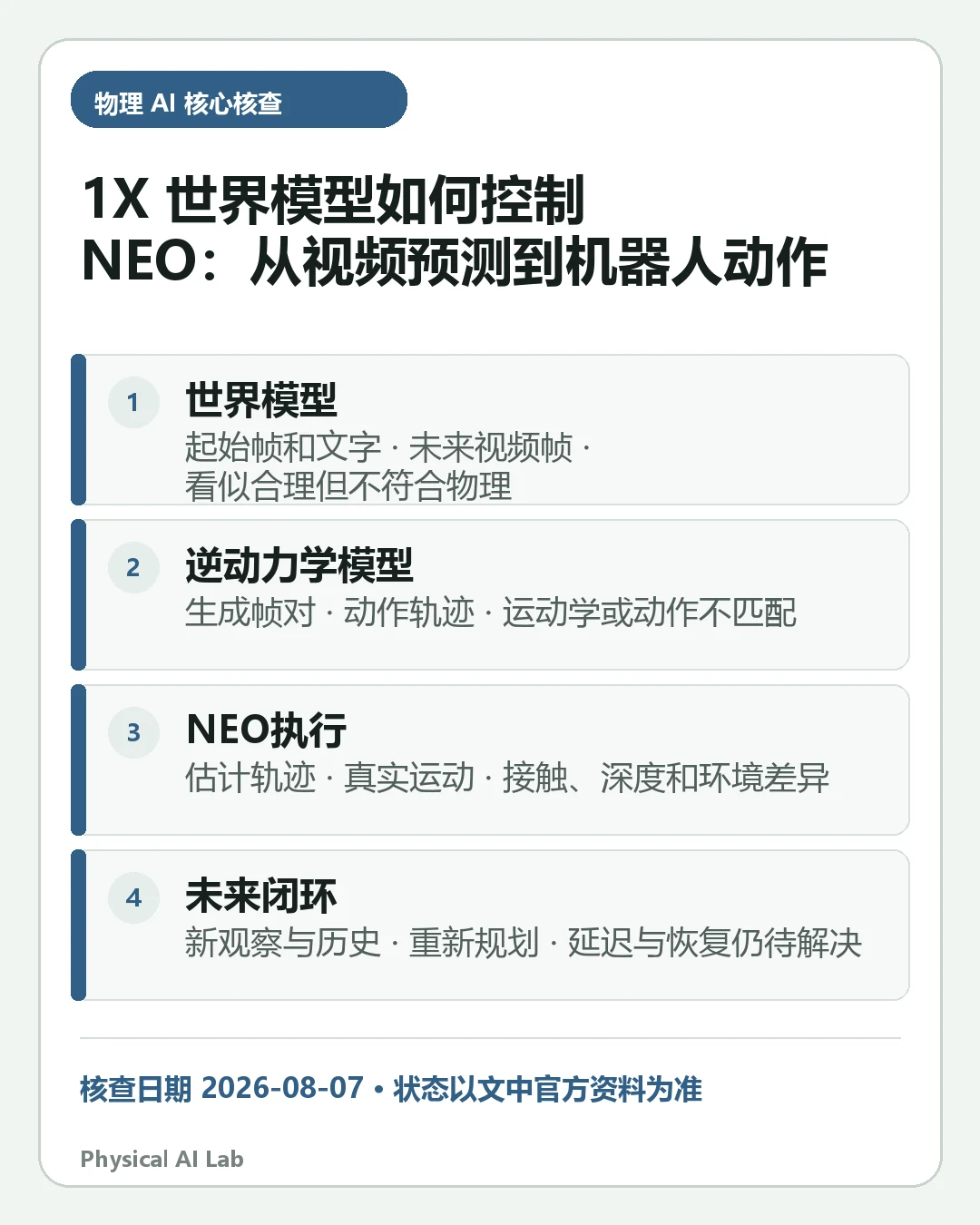 汇总《1X 世界模型如何控制 NEO：从视频预测到机器人动作》四项关键判断的移动端信息卡