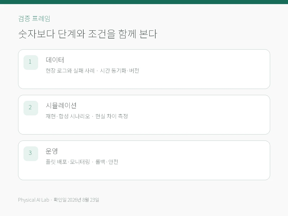 Actuate 26이 보여준 피지컬 AI의 다음 병목: 모델보다 운영의 핵심 검증 항목을 모바일용으로 정리한 편집 카드