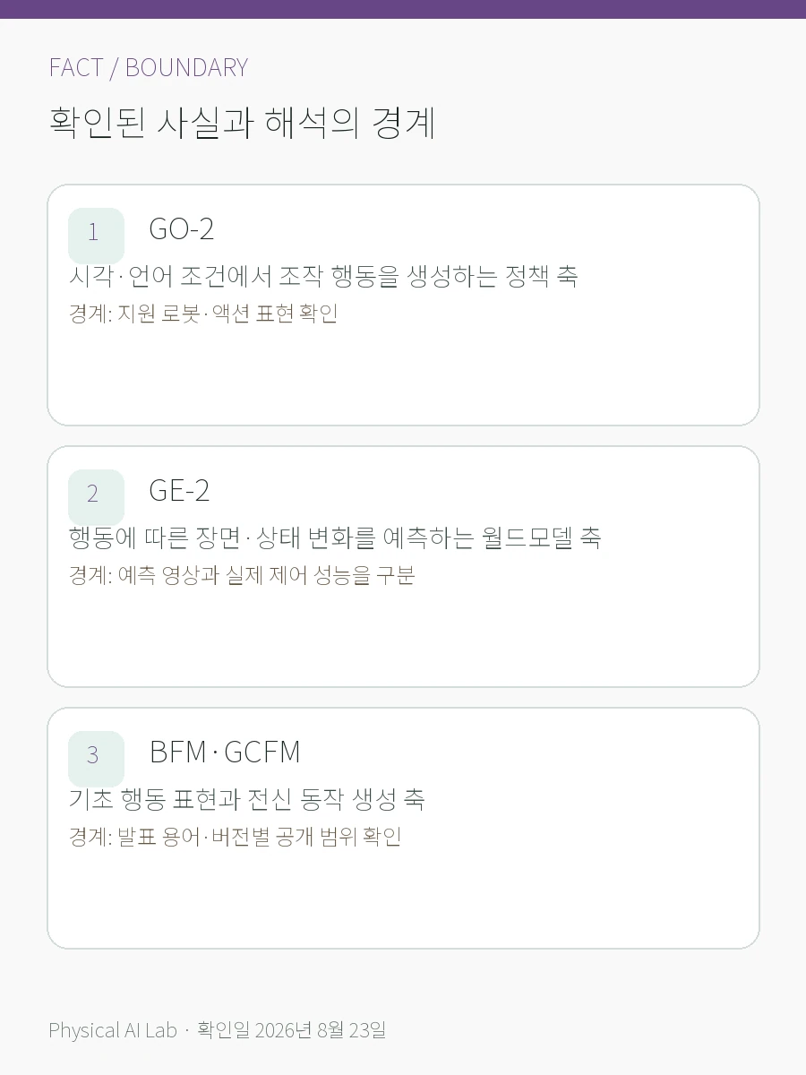 AgiBot GO-2·GE-2·BFM·GCFM 차이: 조작·월드모델·전신 동작 모델 지도의 확인된 사실과 해석 경계를 세 항목으로 정리한 한글 카드