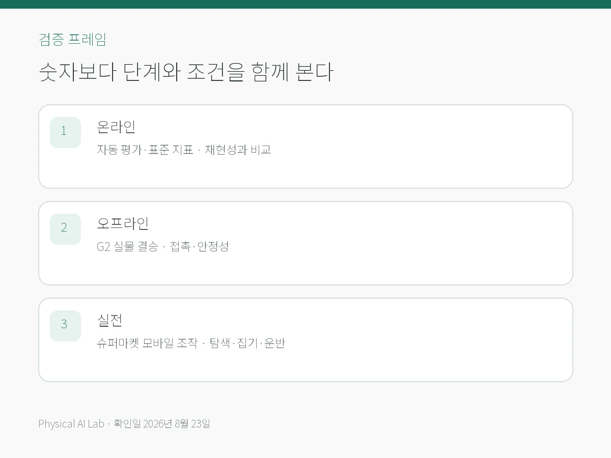 AgiBot World Challenge 2026: 시뮬레이션 점수 뒤의 실물 검증의 핵심 검증 항목을 모바일용으로 정리한 편집 카드