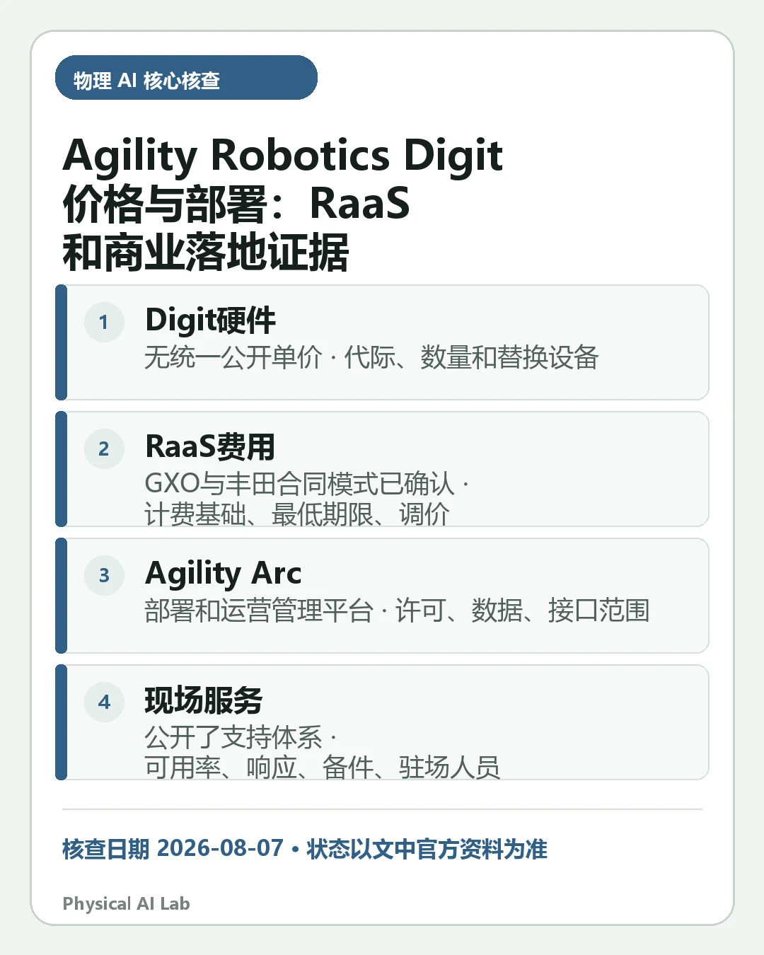汇总《Agility Robotics Digit 价格与部署：RaaS 和商业落地证据》四项关键判断的移动端信息卡