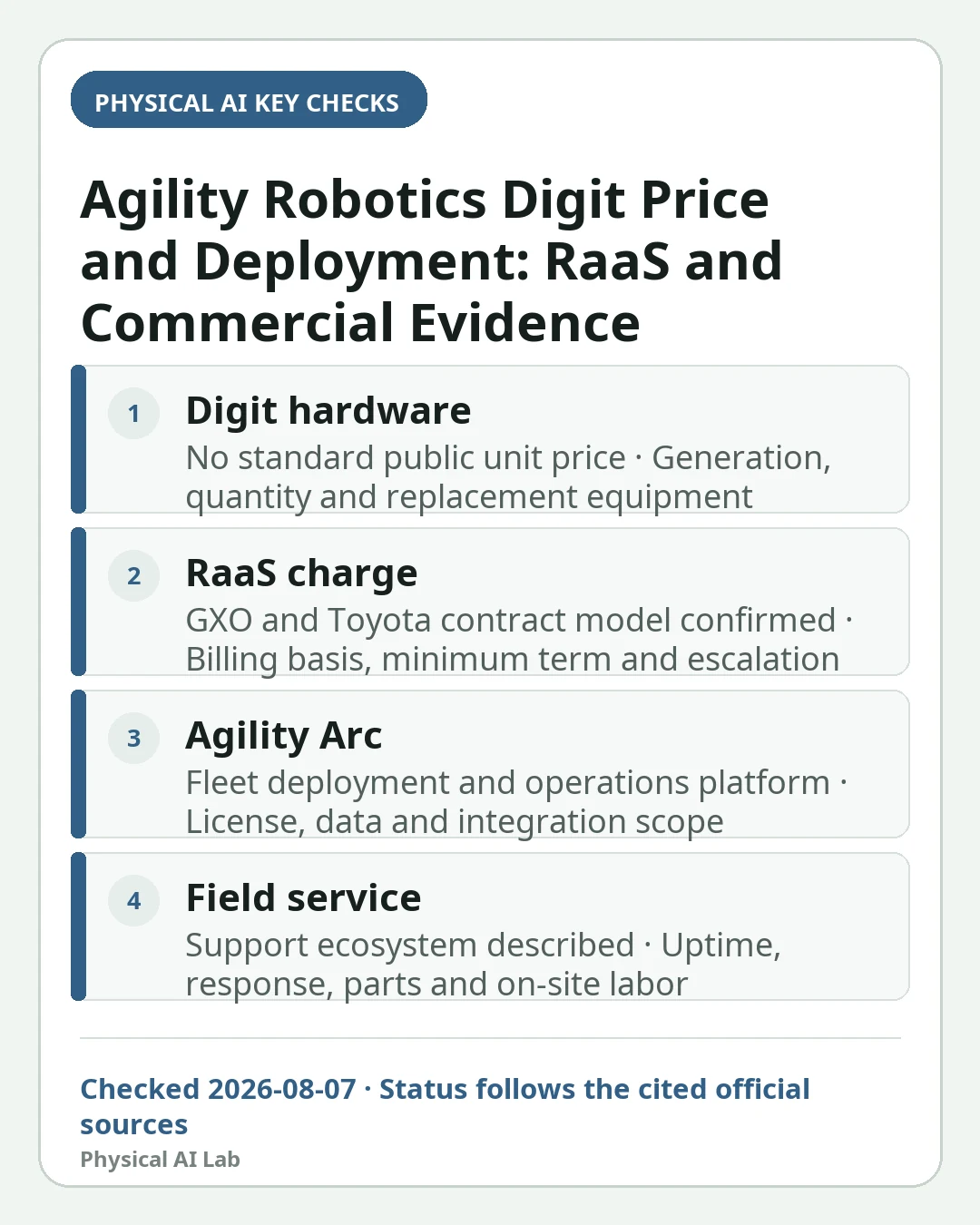 Mobile decision card summarizing four key checks for Agility Robotics Digit Price and Deployment: RaaS and Commercial Evidence