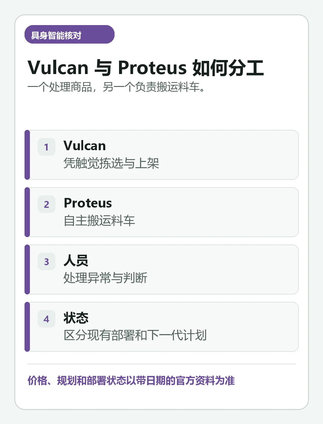 汇总《亚马逊 Vulcan 与 Proteus 对比：触觉拣选和自主搬运如何分工》关键核对项的判断卡