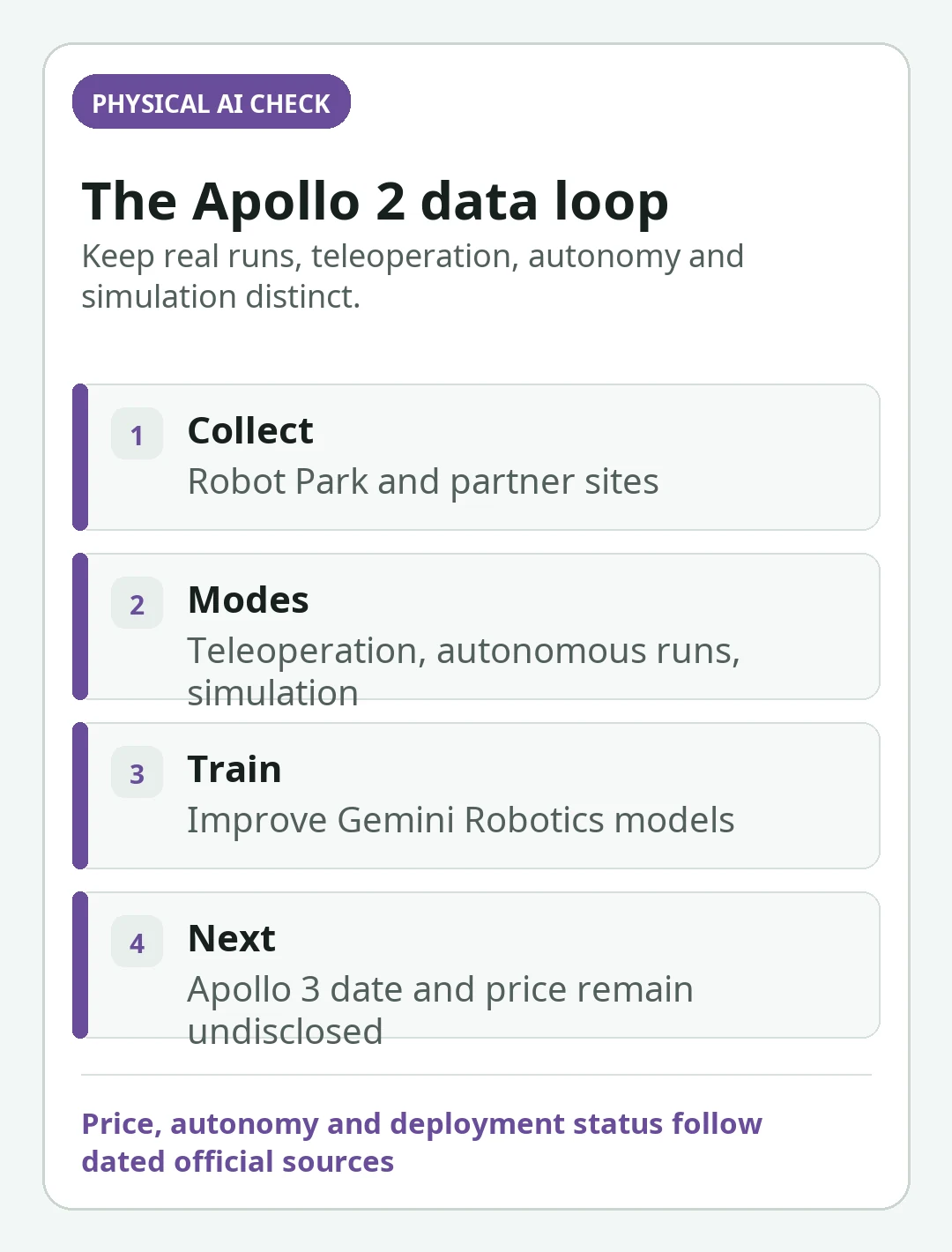 Decision card summarizing the key checks in Apptronik Apollo 2: Robot Park and the Google DeepMind Data Flywheel