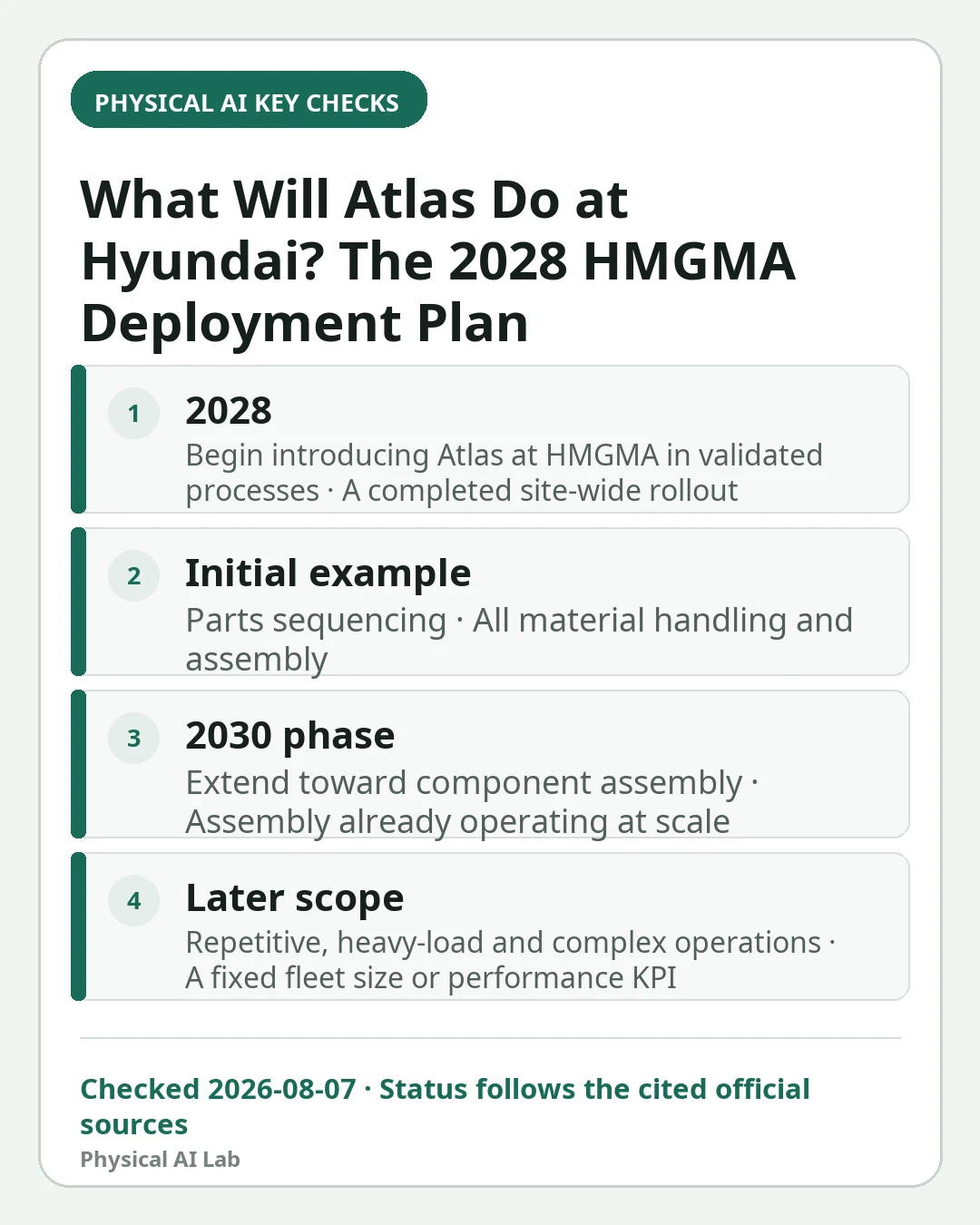 Mobile decision card summarizing four key checks for What Will Atlas Do at Hyundai? The 2028 HMGMA Deployment Plan