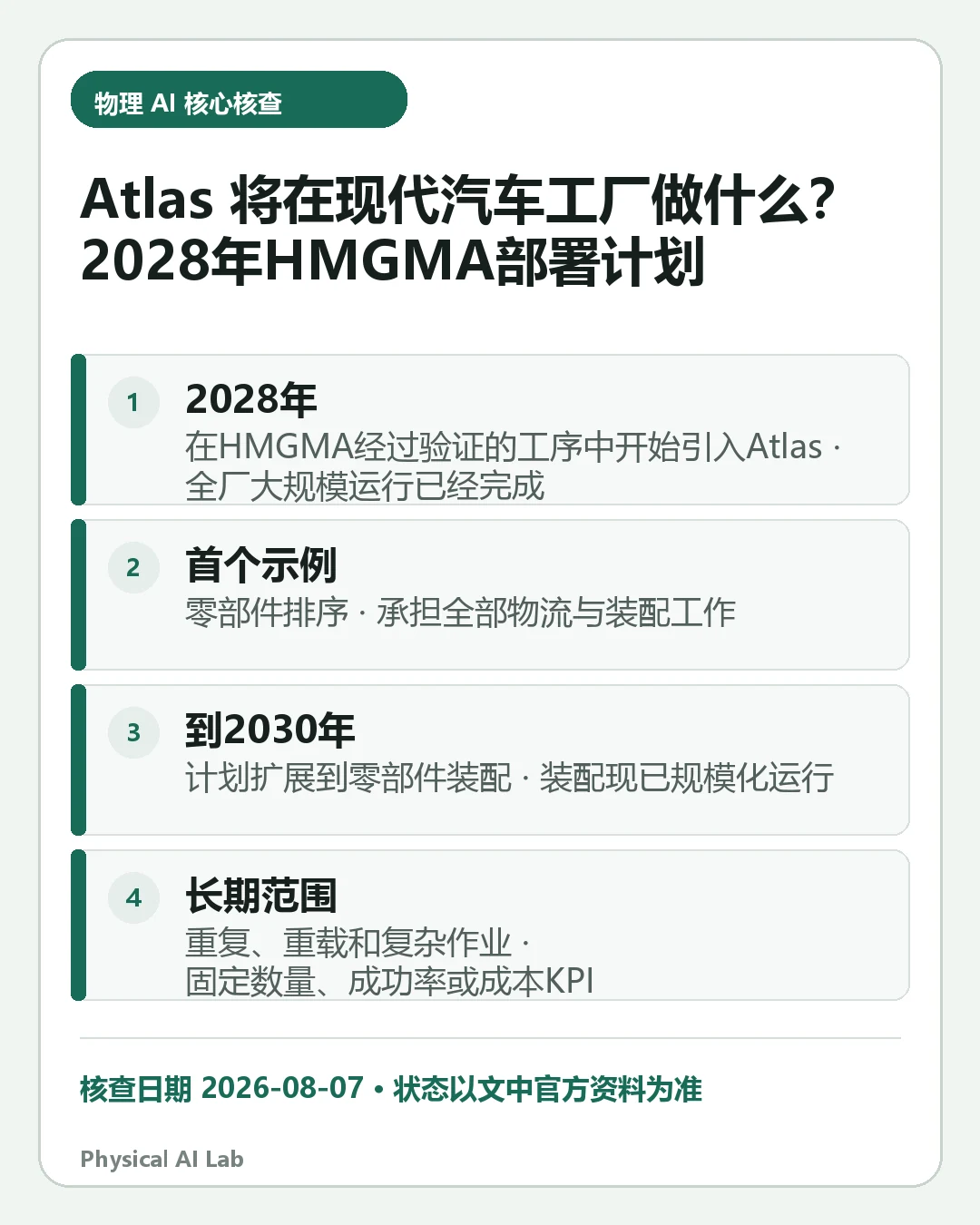 汇总《Atlas 将在现代汽车工厂做什么？2028年HMGMA部署计划》四项关键判断的移动端信息卡