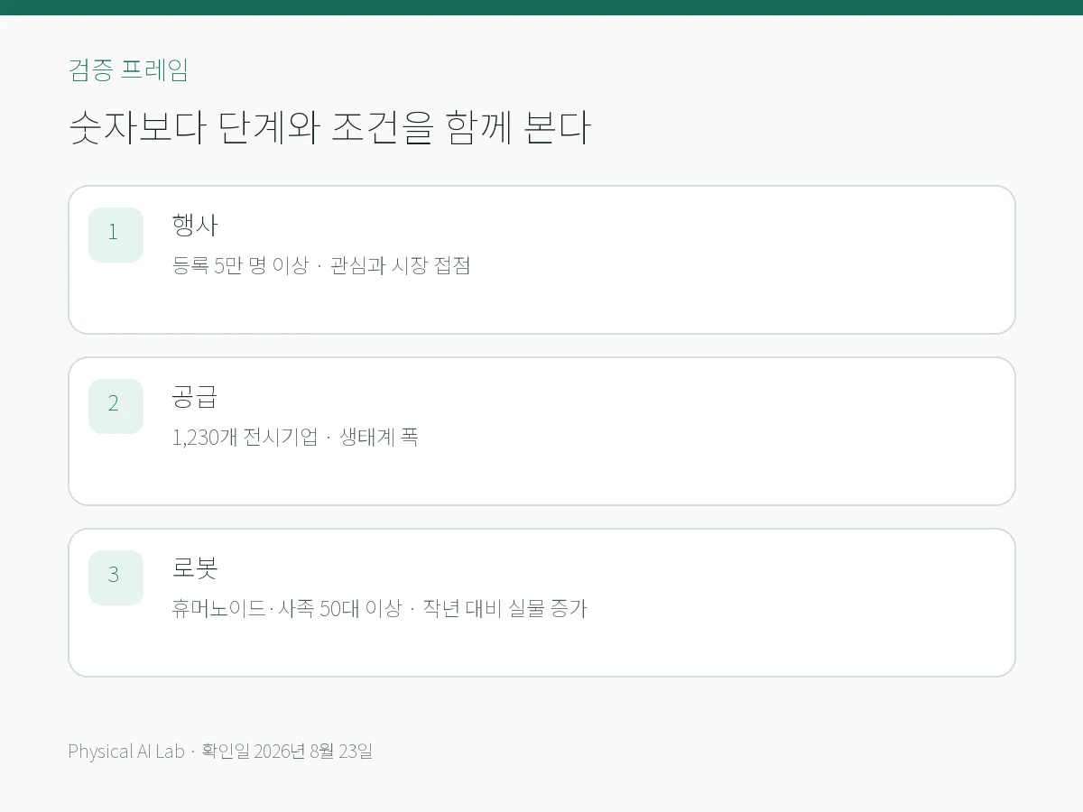 Automate 2026 휴머노이드 50대가 말해 준 상용화의 현실의 핵심 검증 항목을 모바일용으로 정리한 편집 카드