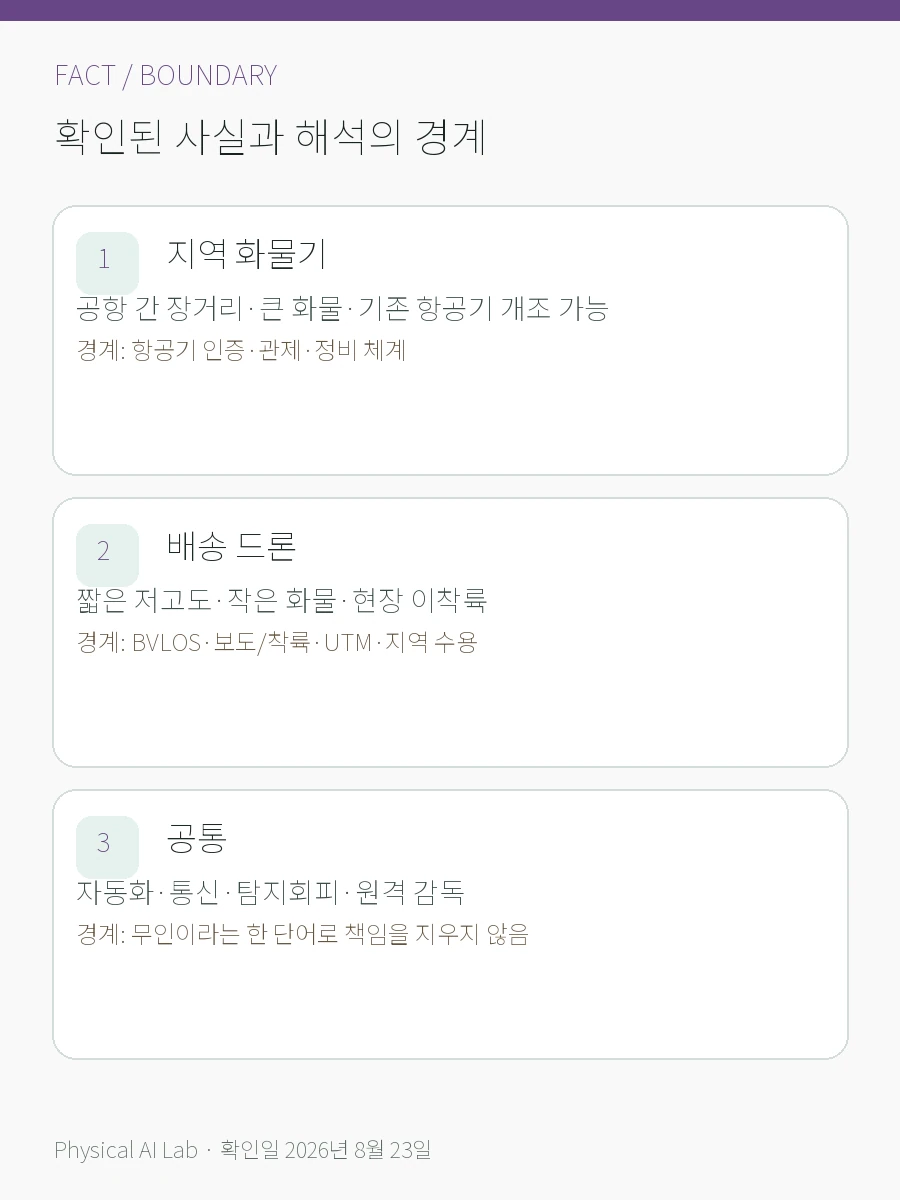 자율 화물 항공기는 드론과 무엇이 다른가: 레이더·조종·공역·인증의 확인된 사실과 해석 경계를 세 항목으로 정리한 한글 카드