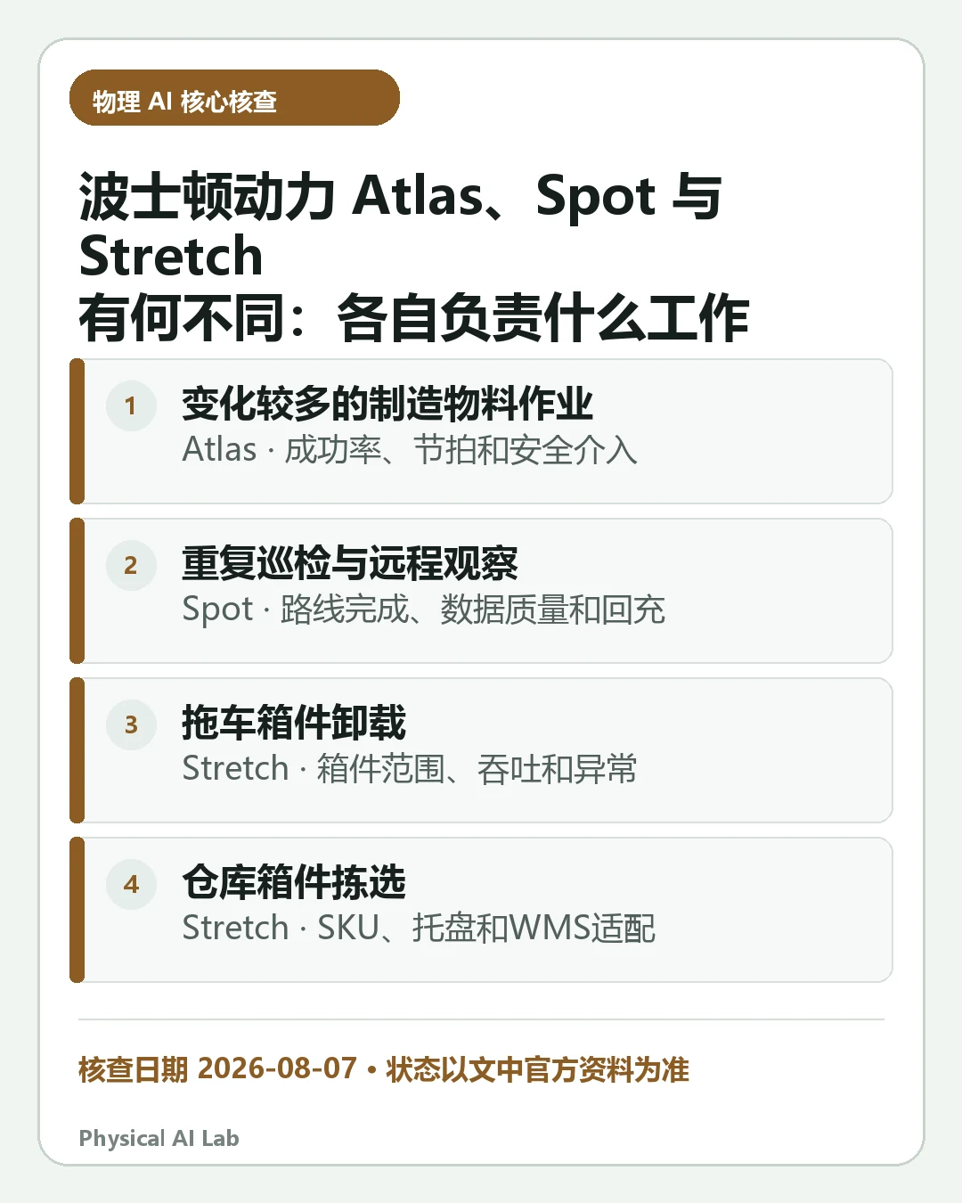 汇总《波士顿动力 Atlas、Spot 与 Stretch 有何不同：各自负责什么工作》四项关键判断的移动端信息卡