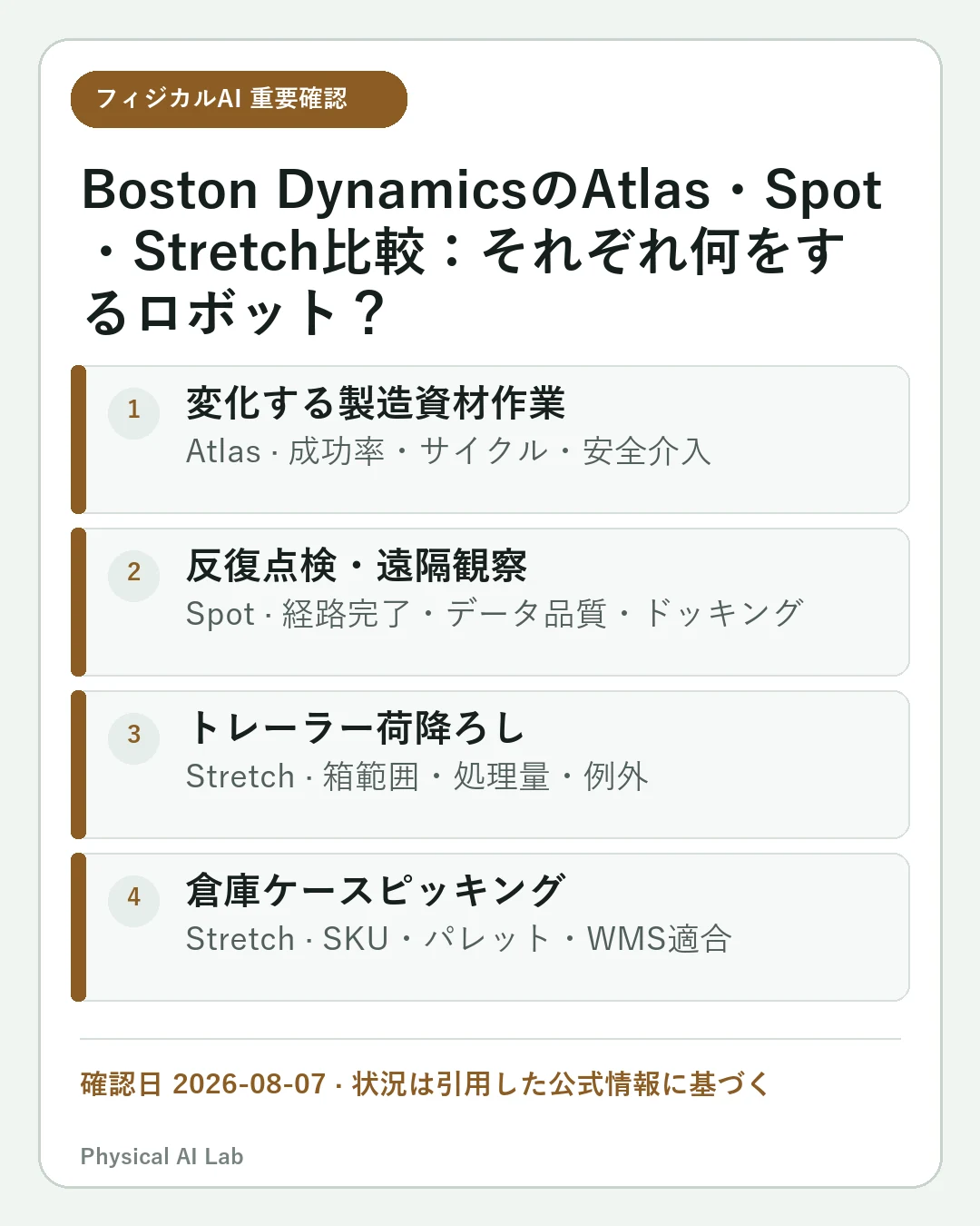 Boston DynamicsのAtlas・Spot・Stretch比較:それぞれ何をするロボット?の重要な確認点4項目をまとめたモバイルカード