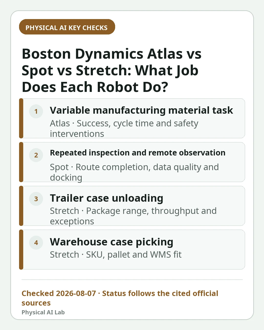 Mobile decision card summarizing four key checks for Boston Dynamics Atlas vs Spot vs Stretch: What Job Does Each Robot Do?