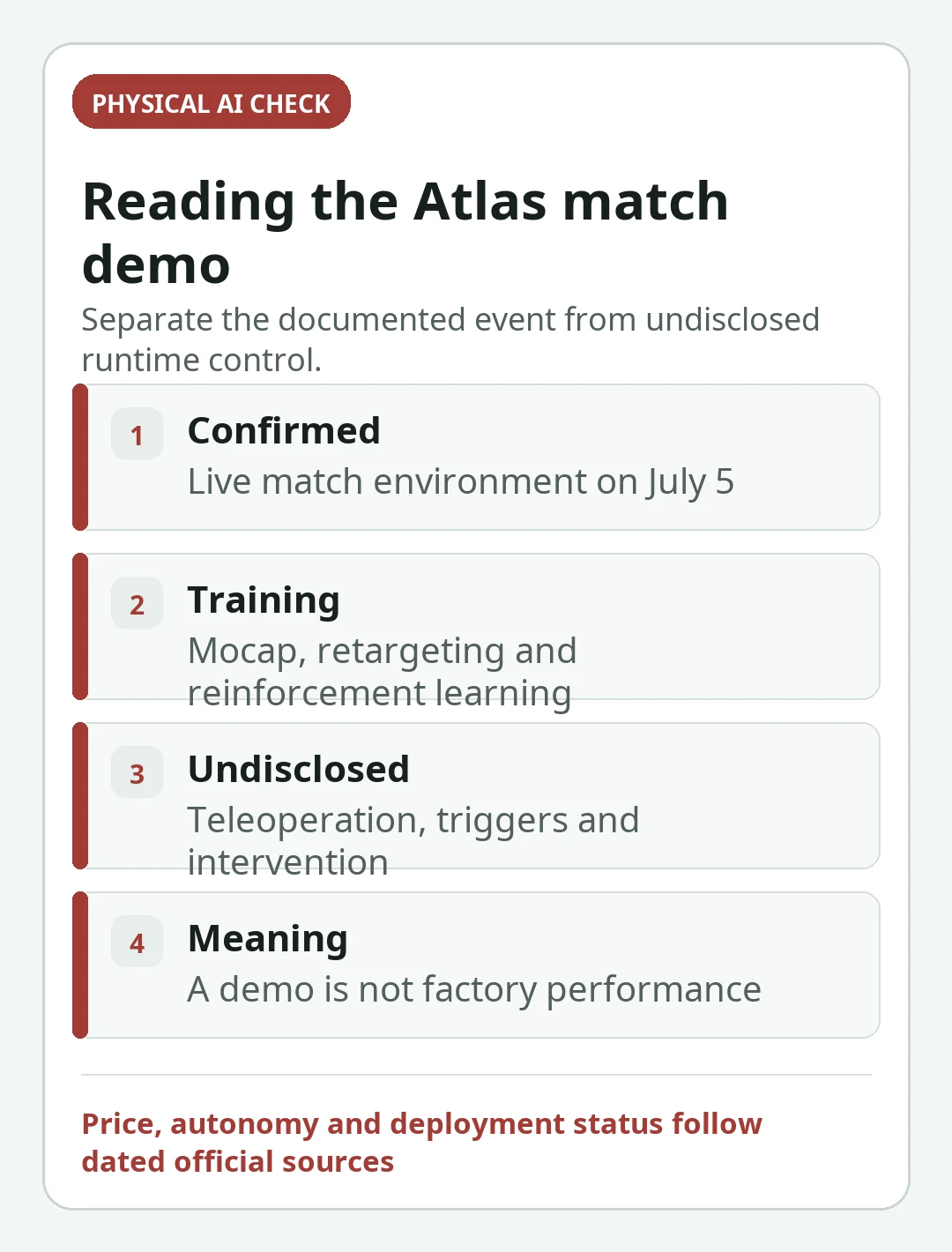 Decision card summarizing the key checks in Was Boston Dynamics Atlas Autonomous at the 2026 World Cup?