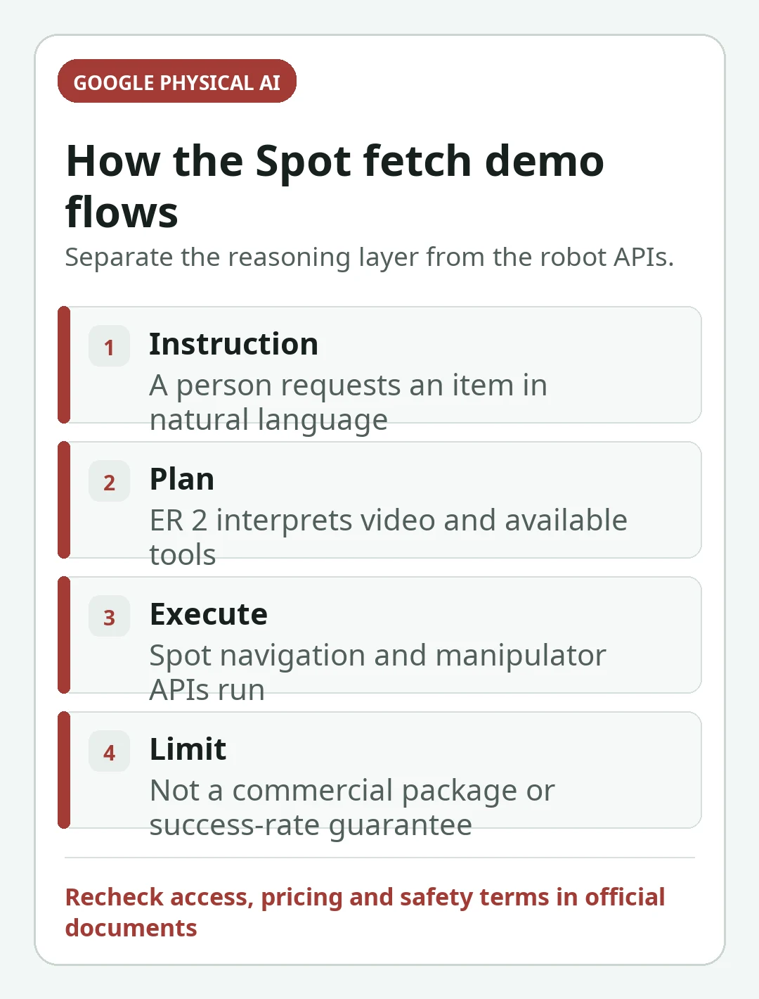 Decision card summarizing the key decisions in Boston Dynamics Spot with Gemini Robotics ER 2: How the Fetch Demo Works