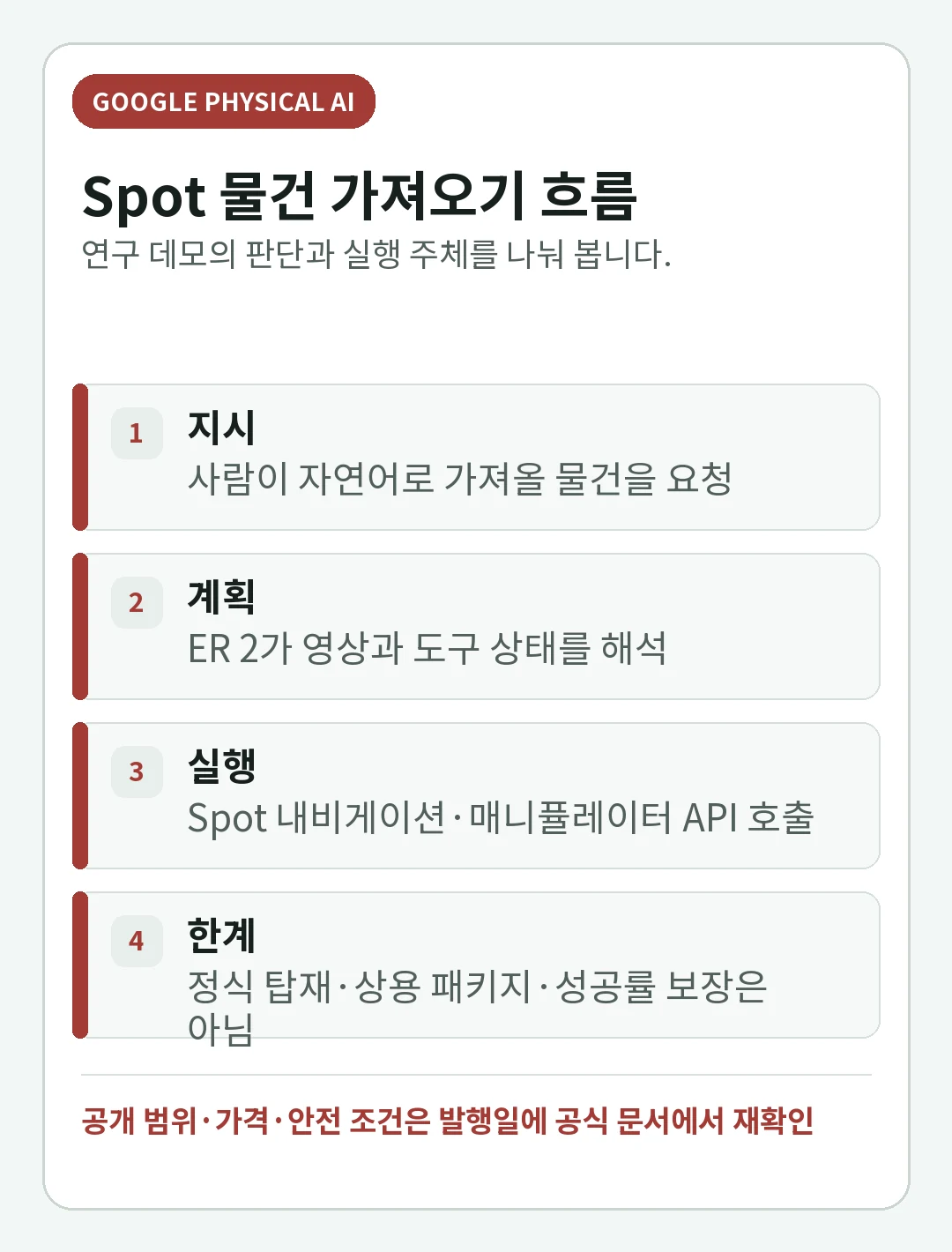 보스턴 다이내믹스 Spot과 Gemini Robotics ER 2: 물건 가져오기 데모의 구조의 핵심 판단을 정리한 판단 카드
