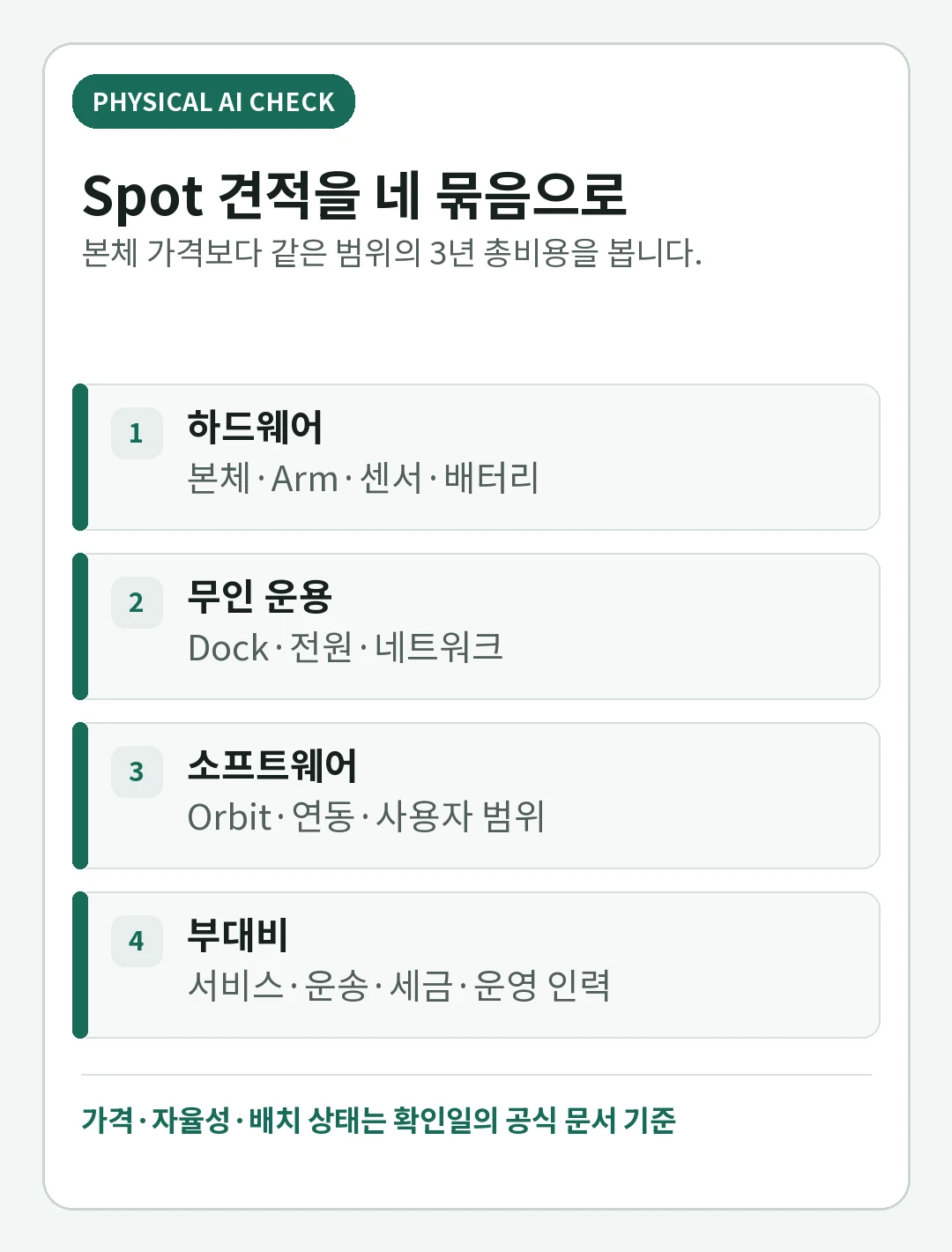 보스턴 다이내믹스 Spot 가격 2026: 구매·리스·Arm·Dock·Orbit 총도입비의 핵심 판단을 정리한 핵심 판단 카드