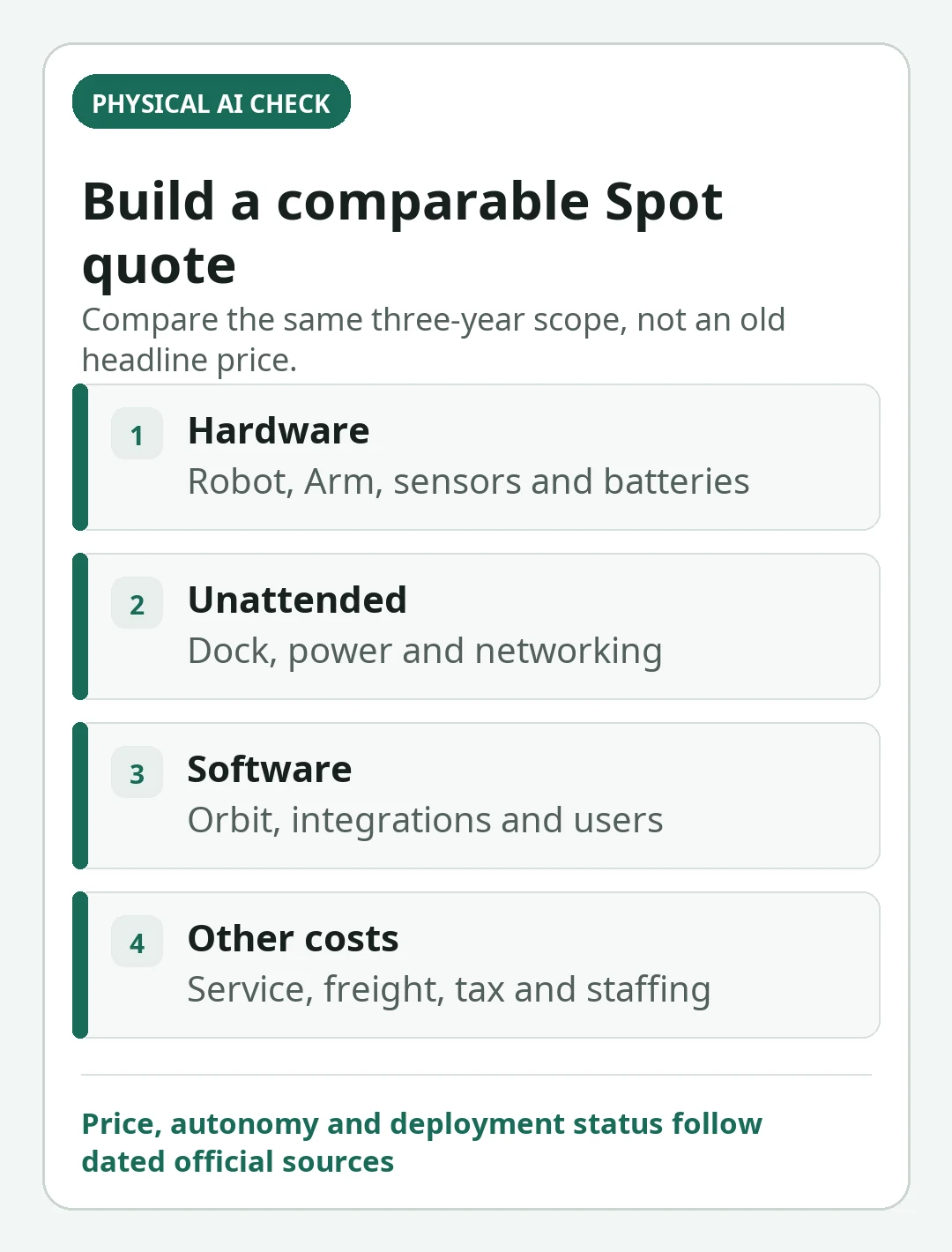 Decision card summarizing the key checks in Boston Dynamics Spot Price in 2026: Buying, Leasing and Total Cost