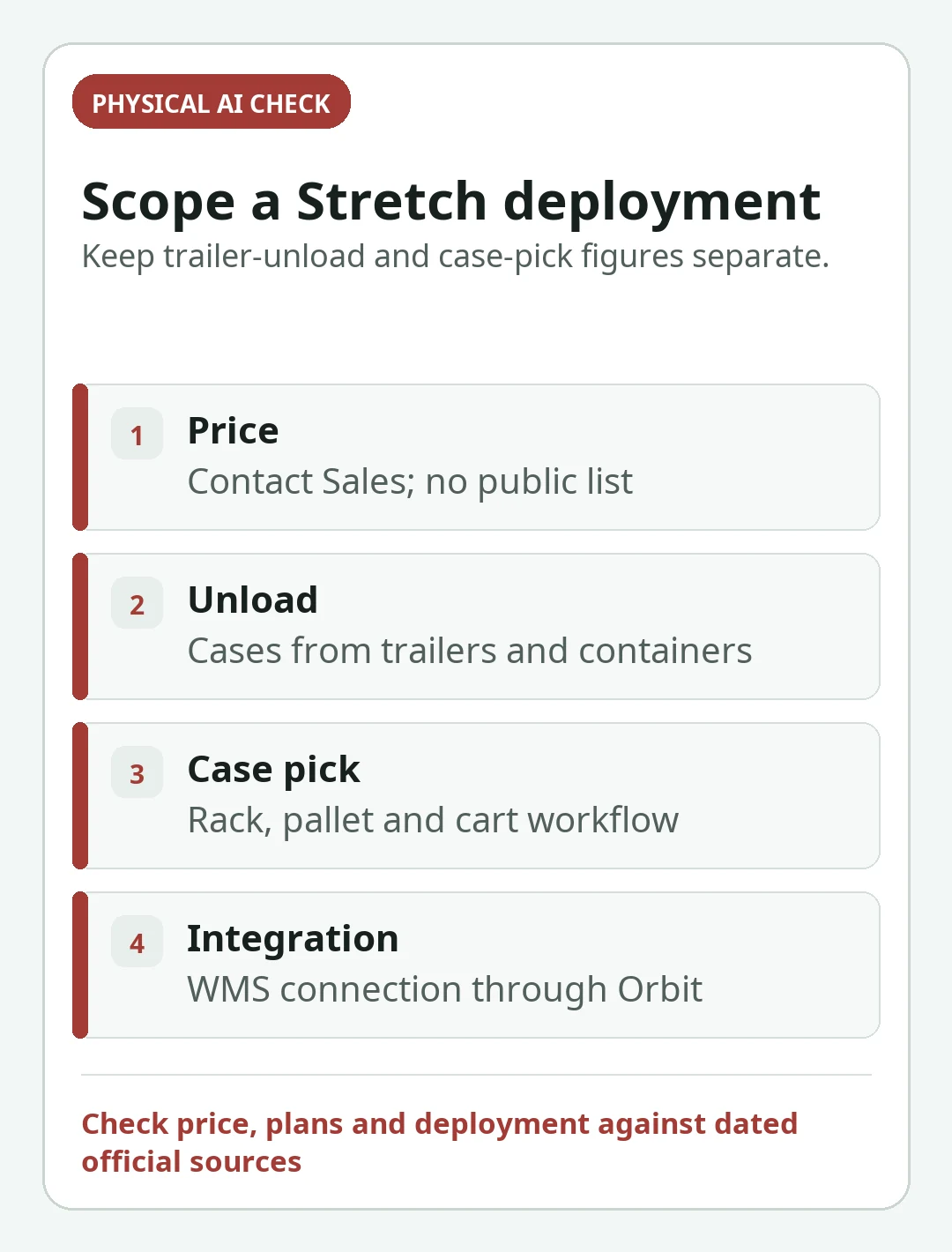 Decision card summarizing the key checks in Boston Dynamics Stretch Price and Deployment: Unloading, Case Picking and WMS
