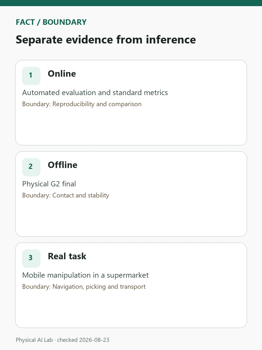 AgiBot World Challenge 2026: Hardware Validation Beyond Simulation Scores review card covering online score, hardware success, endurance and unfamiliar-object tests