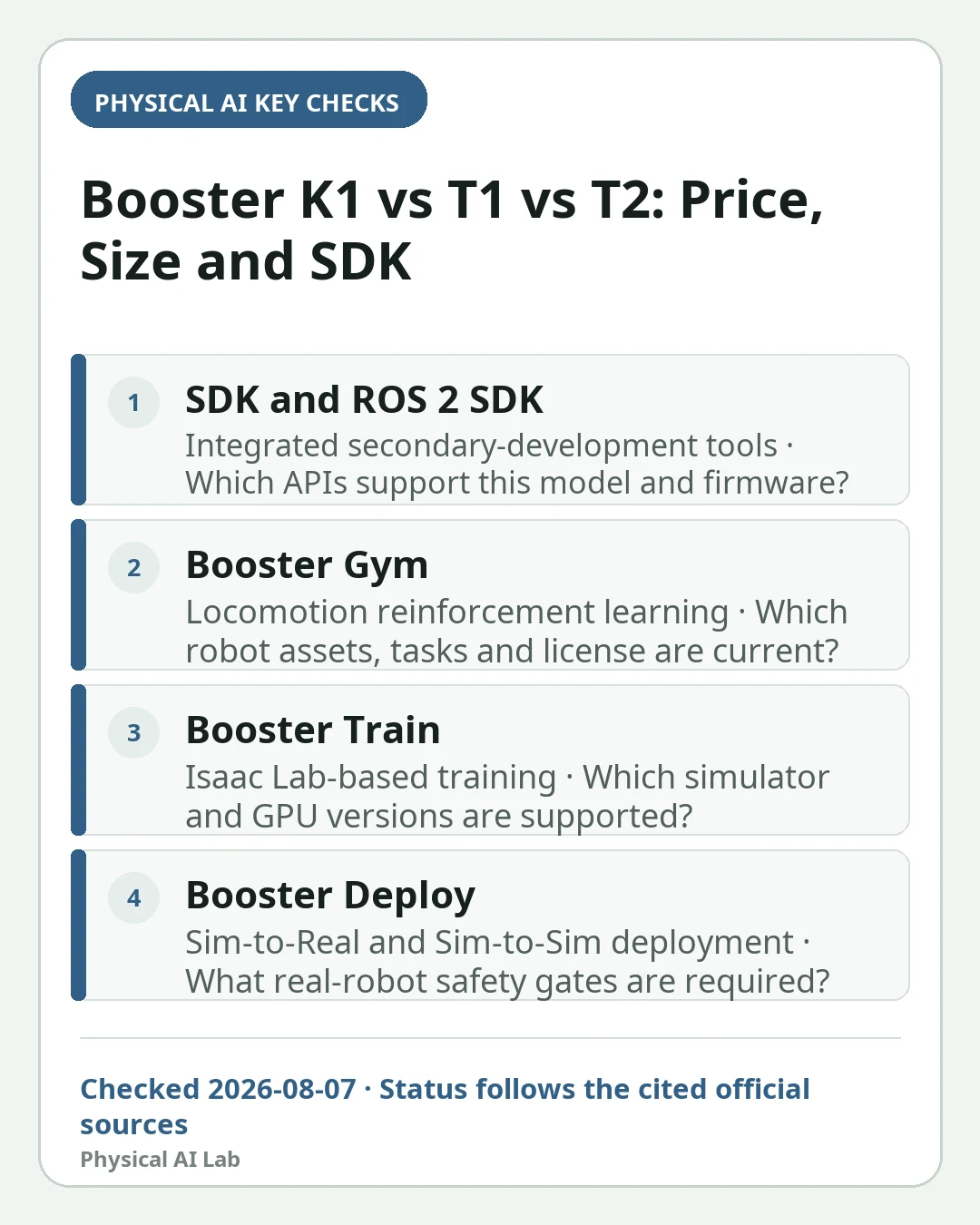 Mobile decision card summarizing four key checks for Booster K1 vs T1 vs T2: Price, Size, SDK and RoboCup Development
