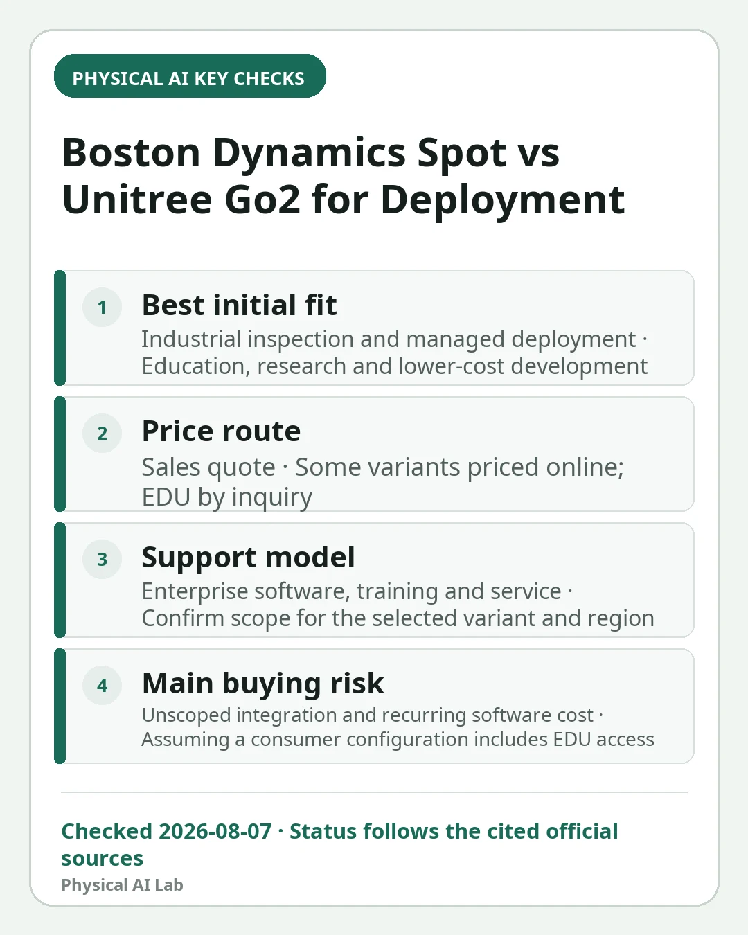 Mobile decision card summarizing four key checks for Boston Dynamics Spot vs Unitree Go2: Price, Sensors, SDK and Industrial Deployment