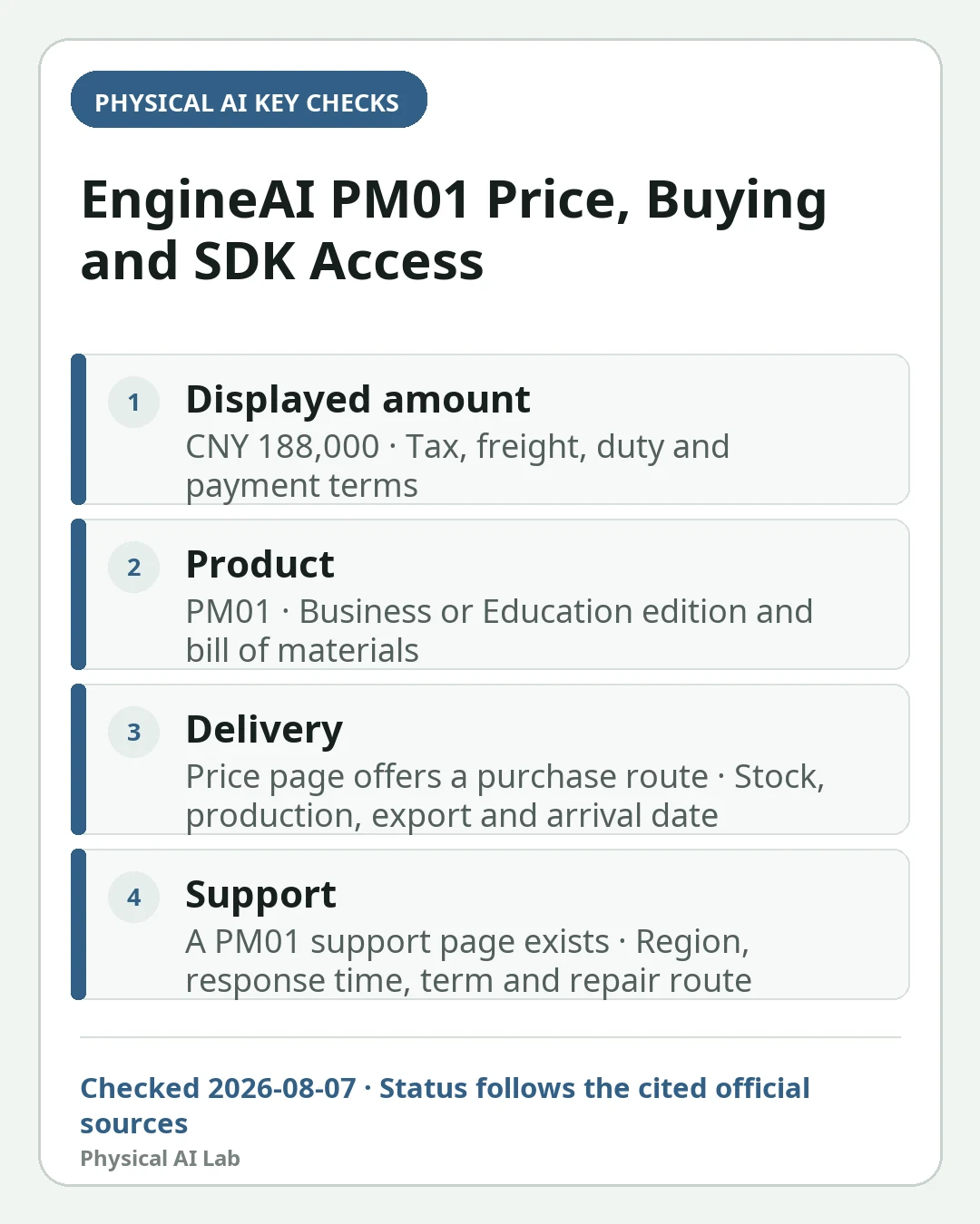 Mobile decision card summarizing four key checks for EngineAI PM01 Price, Buying and SDK Guide: What CNY 188,000 Includes