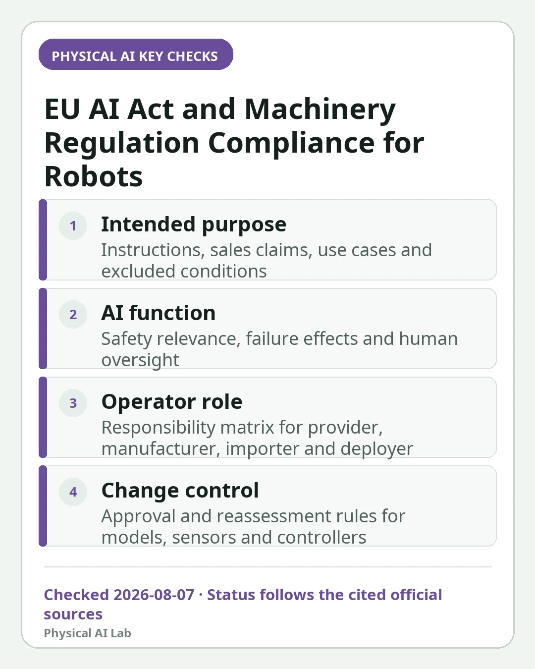 Mobile decision card summarizing four key checks for EU AI Act and Machinery Regulation for Robots: When High-Risk and Product-Safety Rules Apply