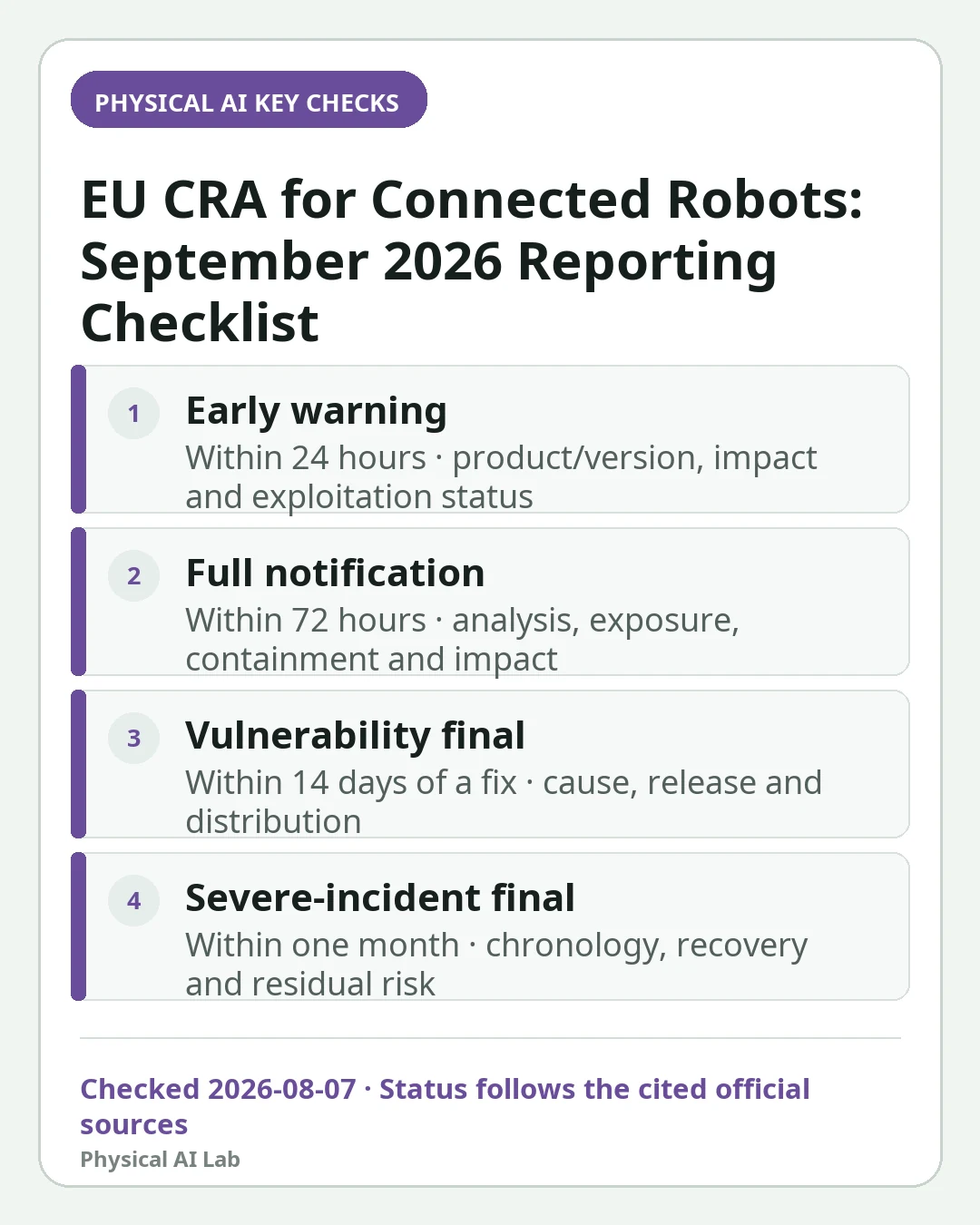 Mobile decision card summarizing four key checks for EU Cyber Resilience Act for Connected Robots: Preparing for September 2026 Reporting