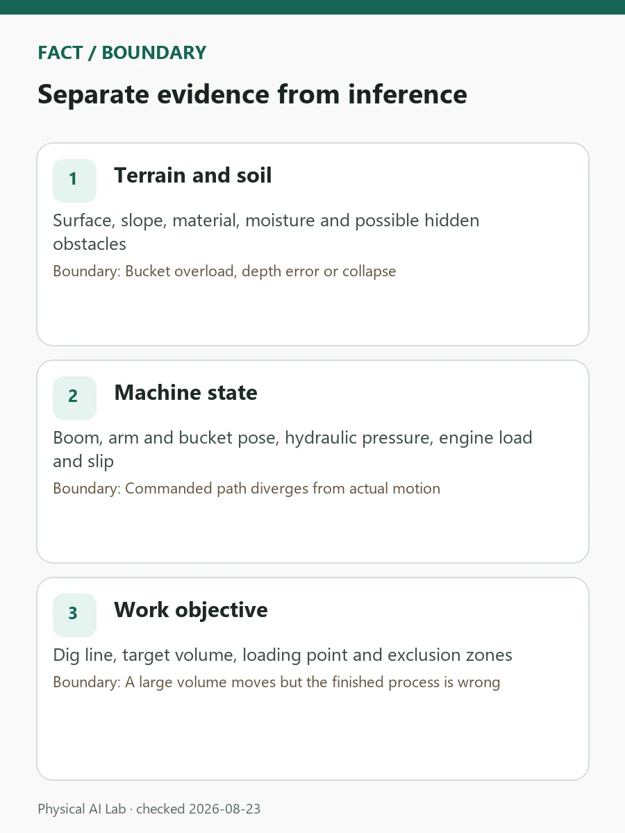 How Physical AI Excavators Work: Soil, Hydraulics, Telemetry and World Models review card covering bucket load, pressure changes, terrain updates and human takeover