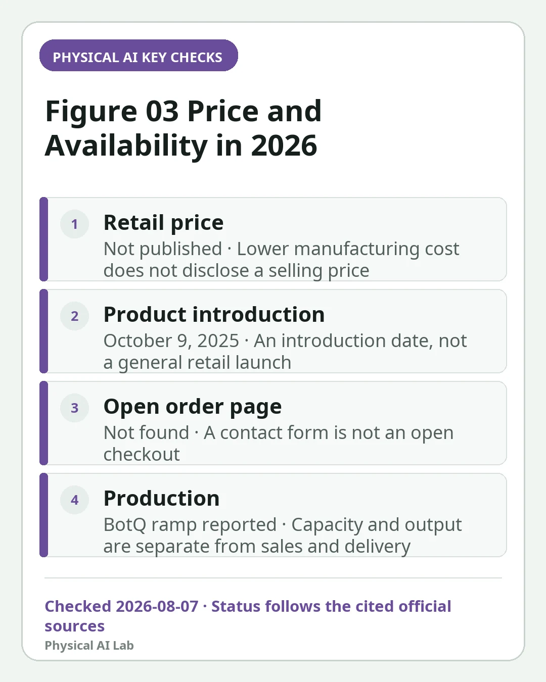 Mobile decision card summarizing four key checks for Figure 03 Price, Release Date and Availability in 2026: BotQ Production Status