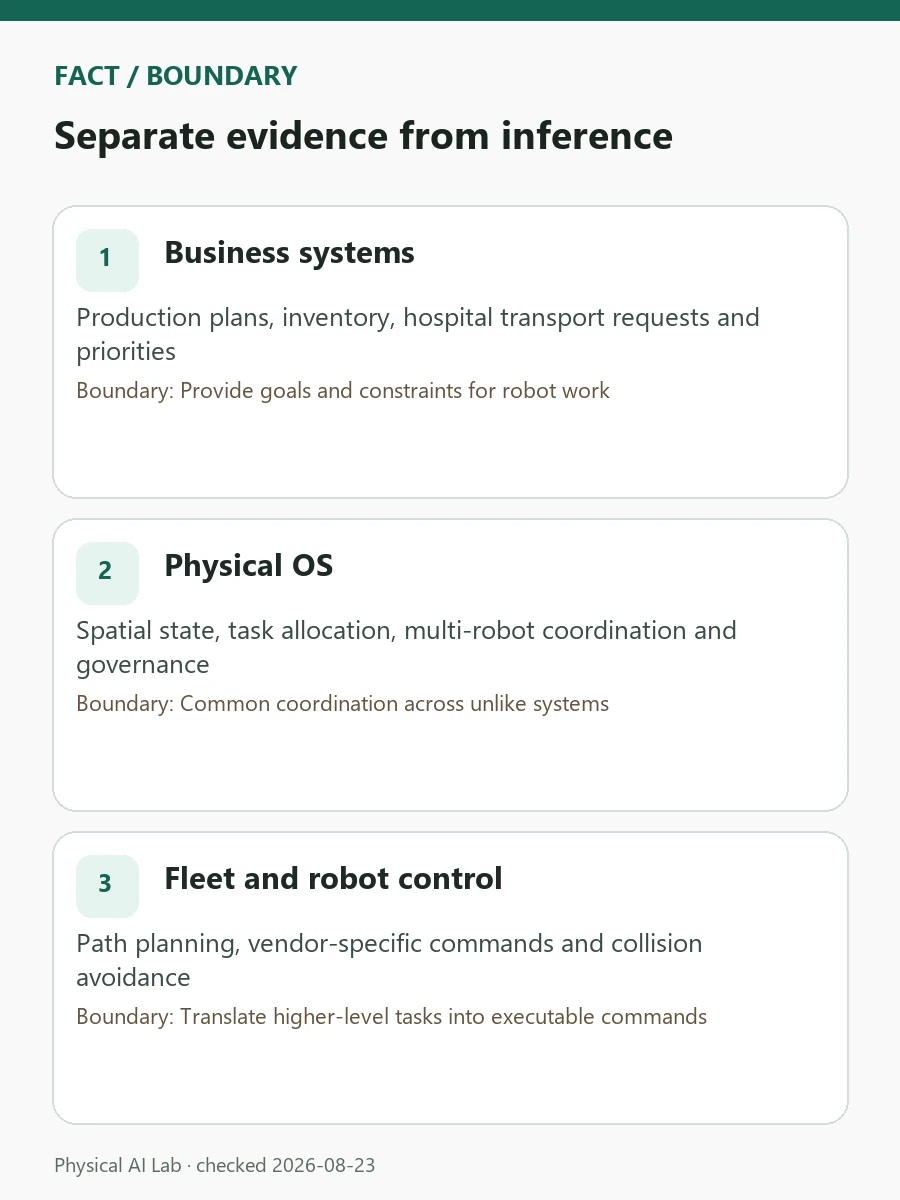 Fujitsu Kozuchi Physical OS: Spatial World Models and Robot Coordination review card covering task intent, spatial state, control layers and multi-robot coordination