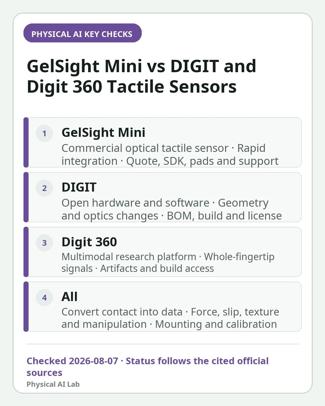 Mobile decision card summarizing four key checks for GelSight Mini vs DIGIT and Digit 360: Robot Tactile Sensors and Data