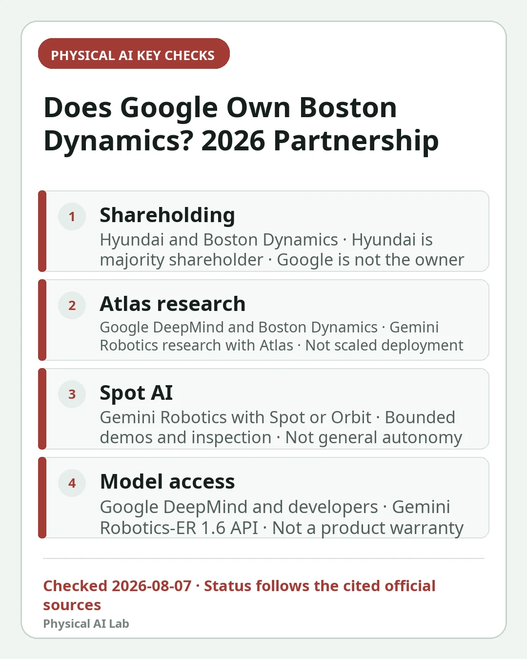 Mobile decision card summarizing four key checks for Does Google Own Boston Dynamics? The 2026 Atlas and Spot AI Partnership