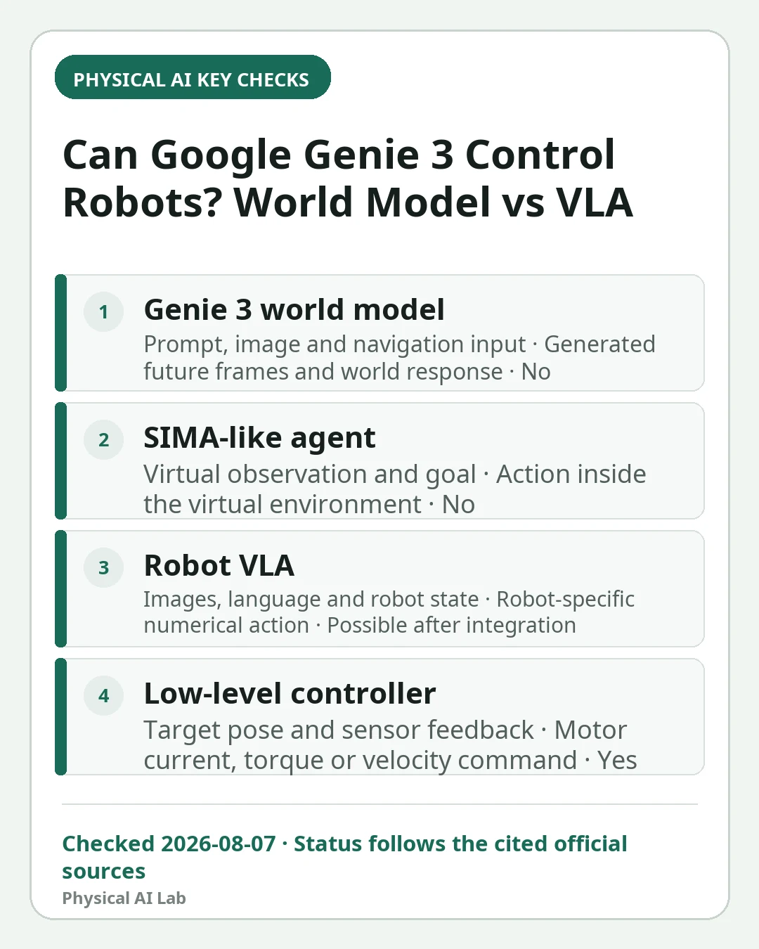 Mobile decision card summarizing four key checks for Can Google Genie 3 Control a Real Robot? World Models vs VLA Systems
