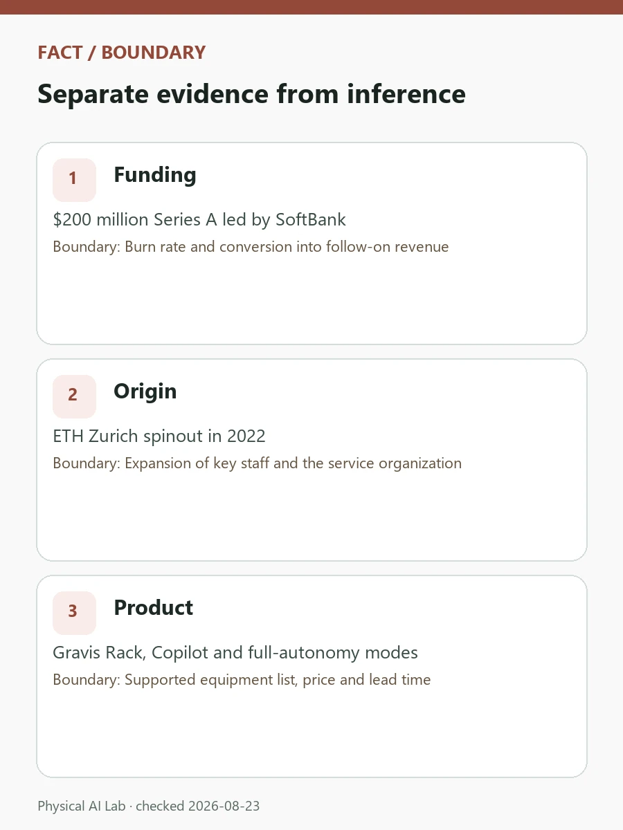 Gravis Robotics: What a $200 Million Round Means for Construction Autonomy review card covering retrofit integration, soil variation, human takeover and commercial evidence
