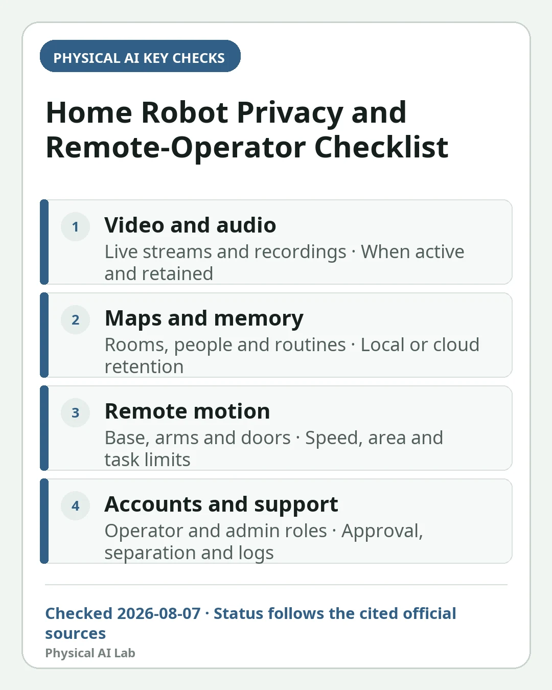 Mobile decision card summarizing four key checks for Home Robot Remote Support and Privacy: Camera and Operator-Access Checklist