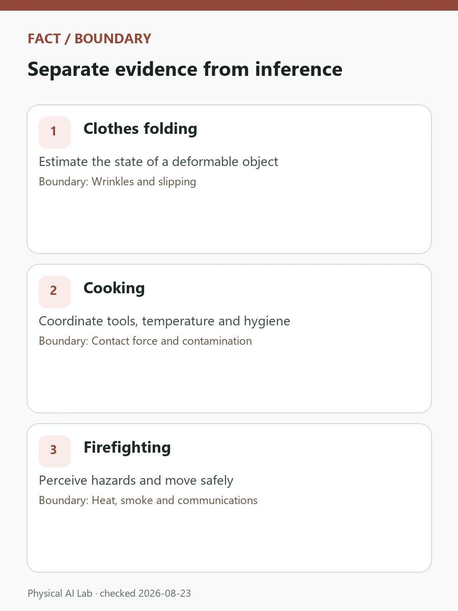 Clothes Folding, Cooking or Firefighting: Which Is Hardest for a Humanoid? review card covering folding generalization, kitchen hygiene, firefighting risk and safe shutdown