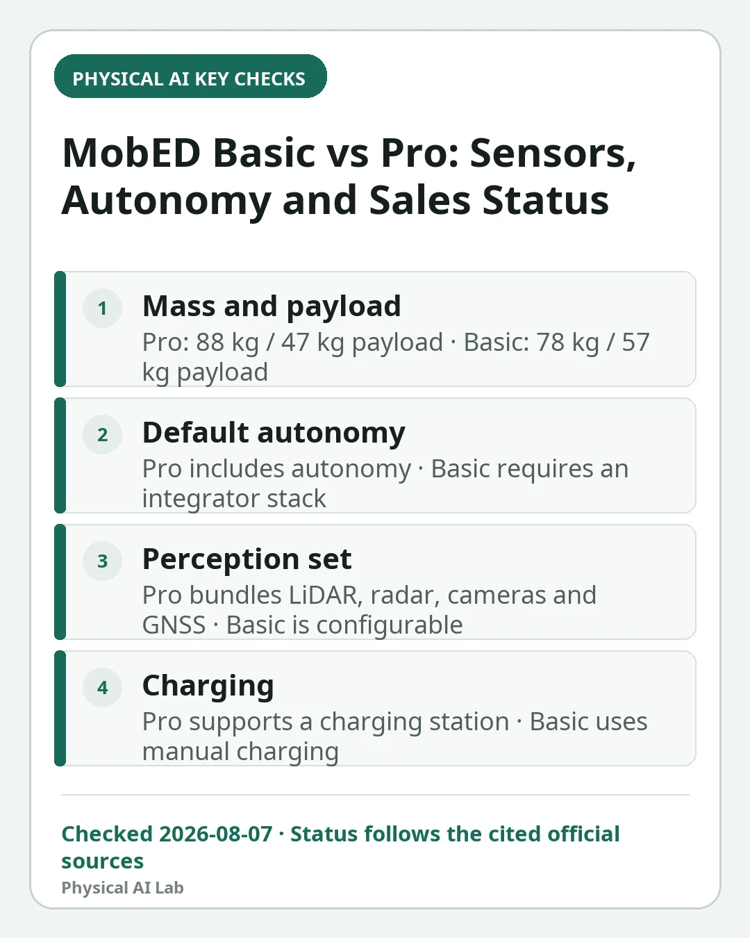Mobile decision card summarizing four key checks for Hyundai MobED Basic vs Pro: Sales Timing, Sensors and Development Use Cases