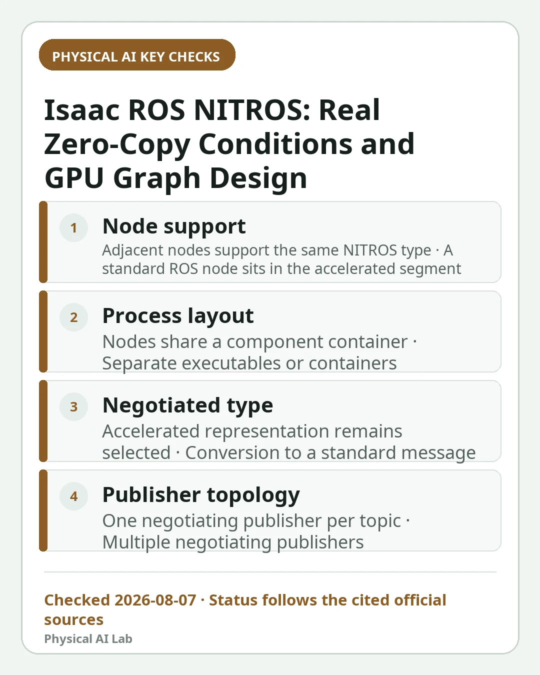 Mobile decision card summarizing four key checks for Isaac ROS NITROS Explained: Zero-Copy Conditions and GPU Data-Path Design
