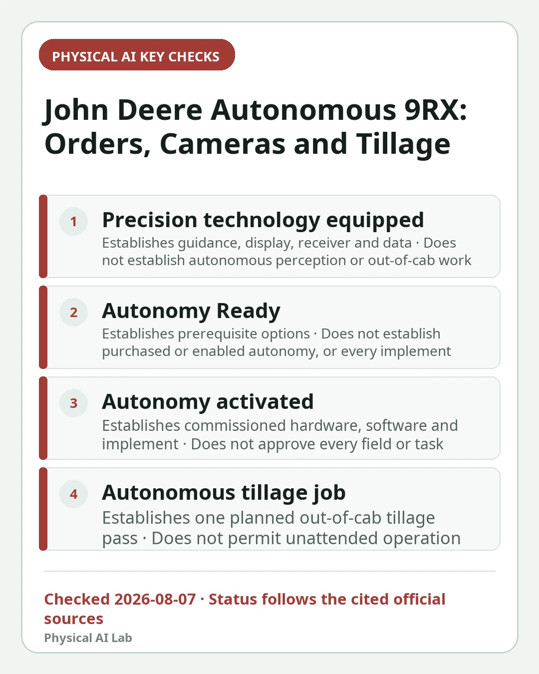 Mobile decision card summarizing four key checks for How Autonomous Is the John Deere 9RX? Order Status, 16 Cameras and Tillage Requirements